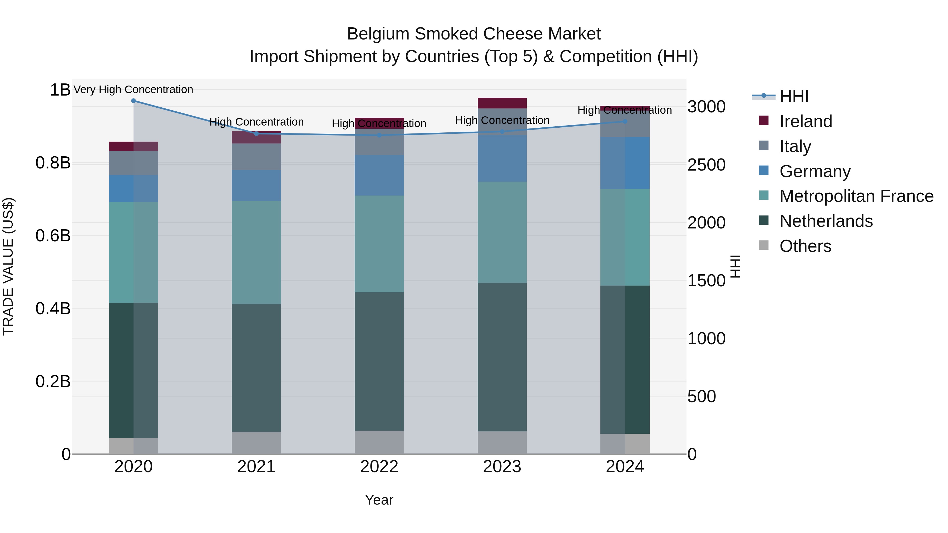 Belgium Smoked Cheese Market Top 5 Importing Countries and Market Competition (HHI) Analysis