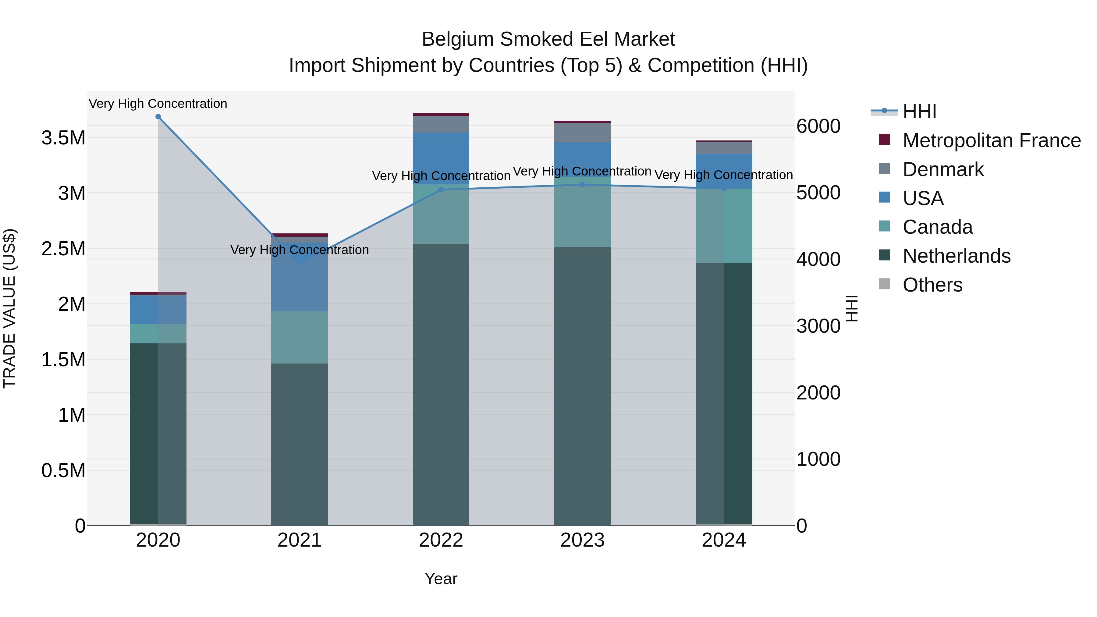 Belgium Smoked Eel Market Top 5 Importing Countries and Market Competition (HHI) Analysis