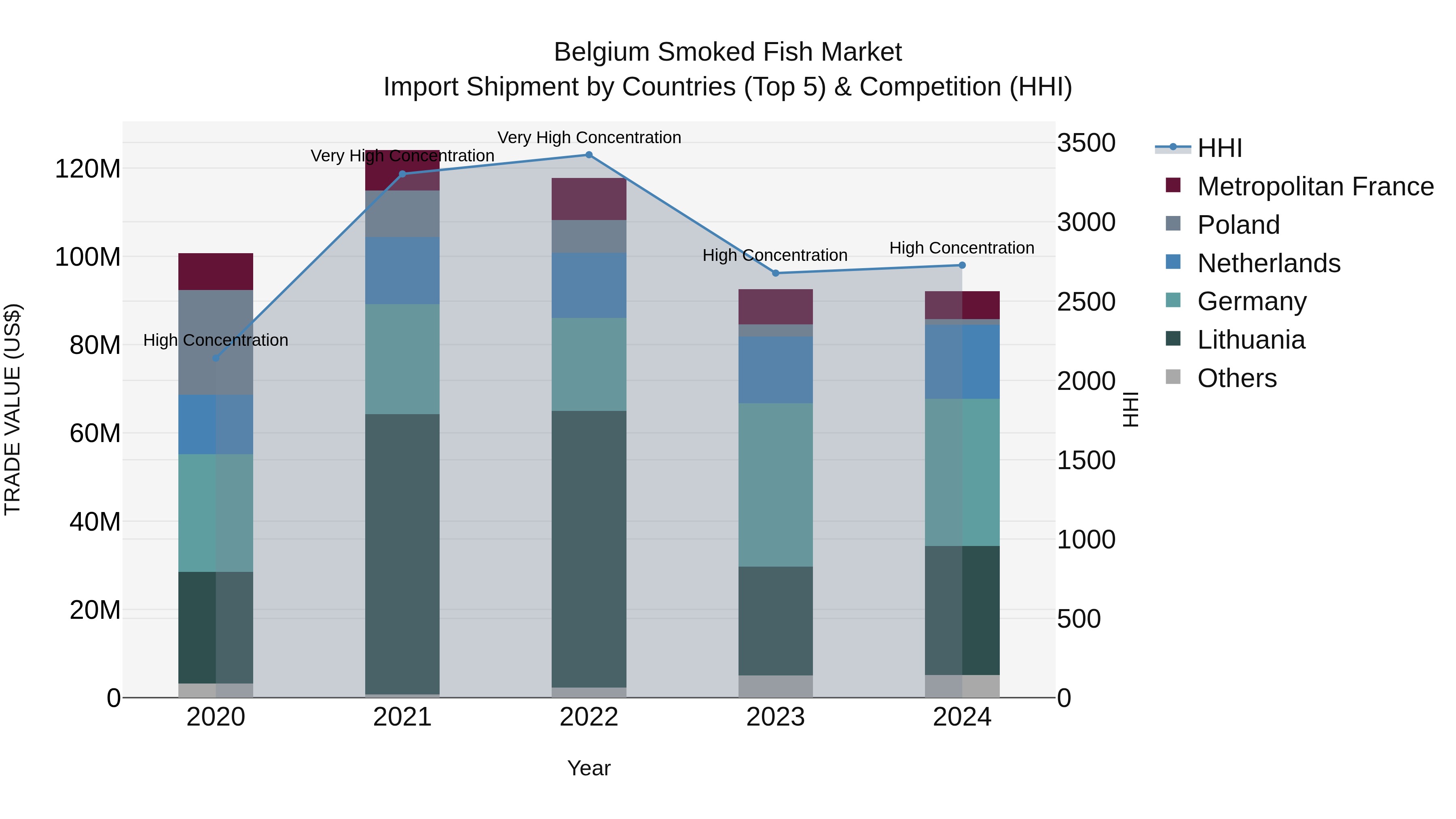 Belgium Smoked Fish Market Top 5 Importing Countries and Market Competition (HHI) Analysis