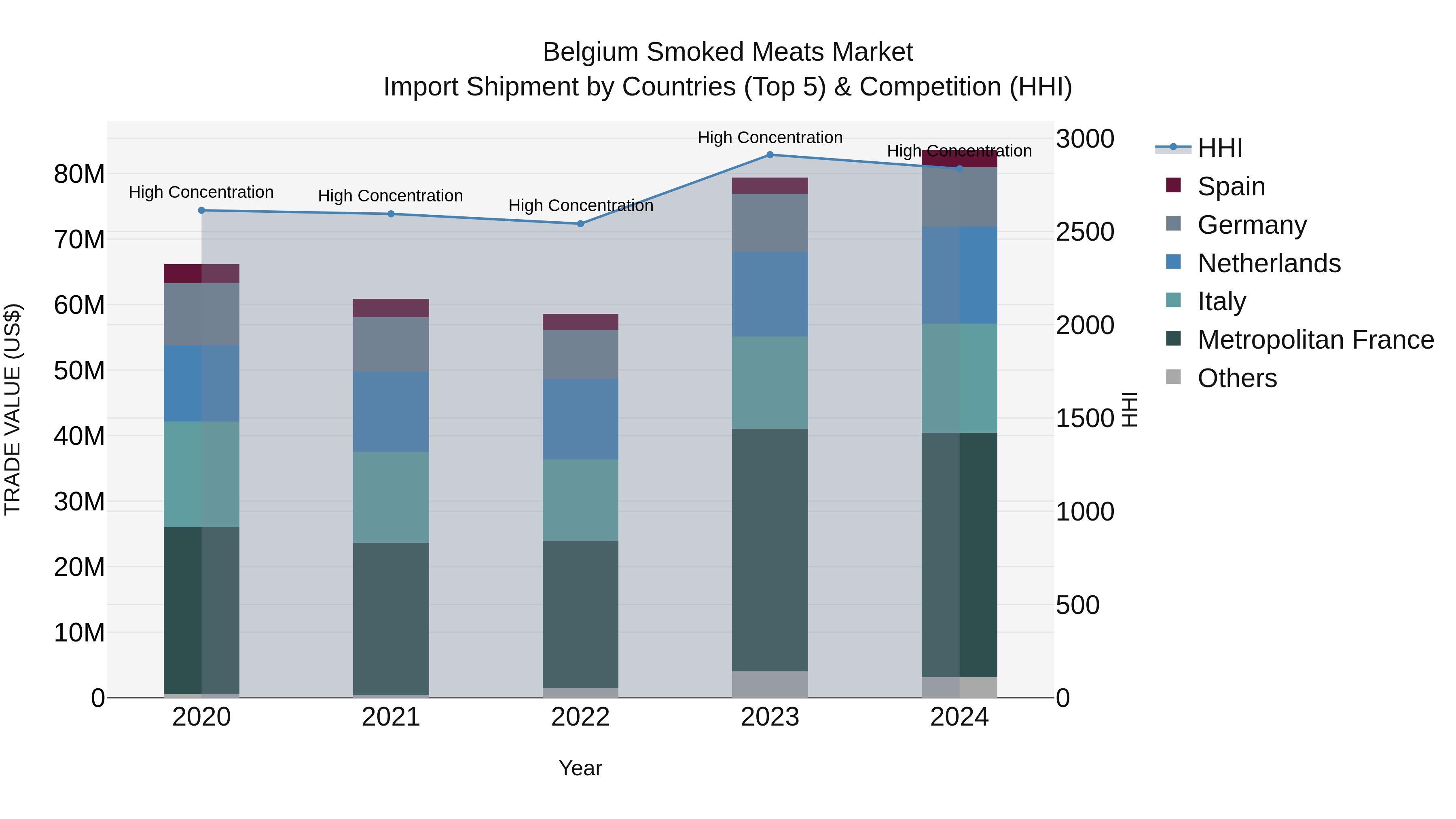 Belgium Smoked Meats Market Top 5 Importing Countries and Market Competition (HHI) Analysis
