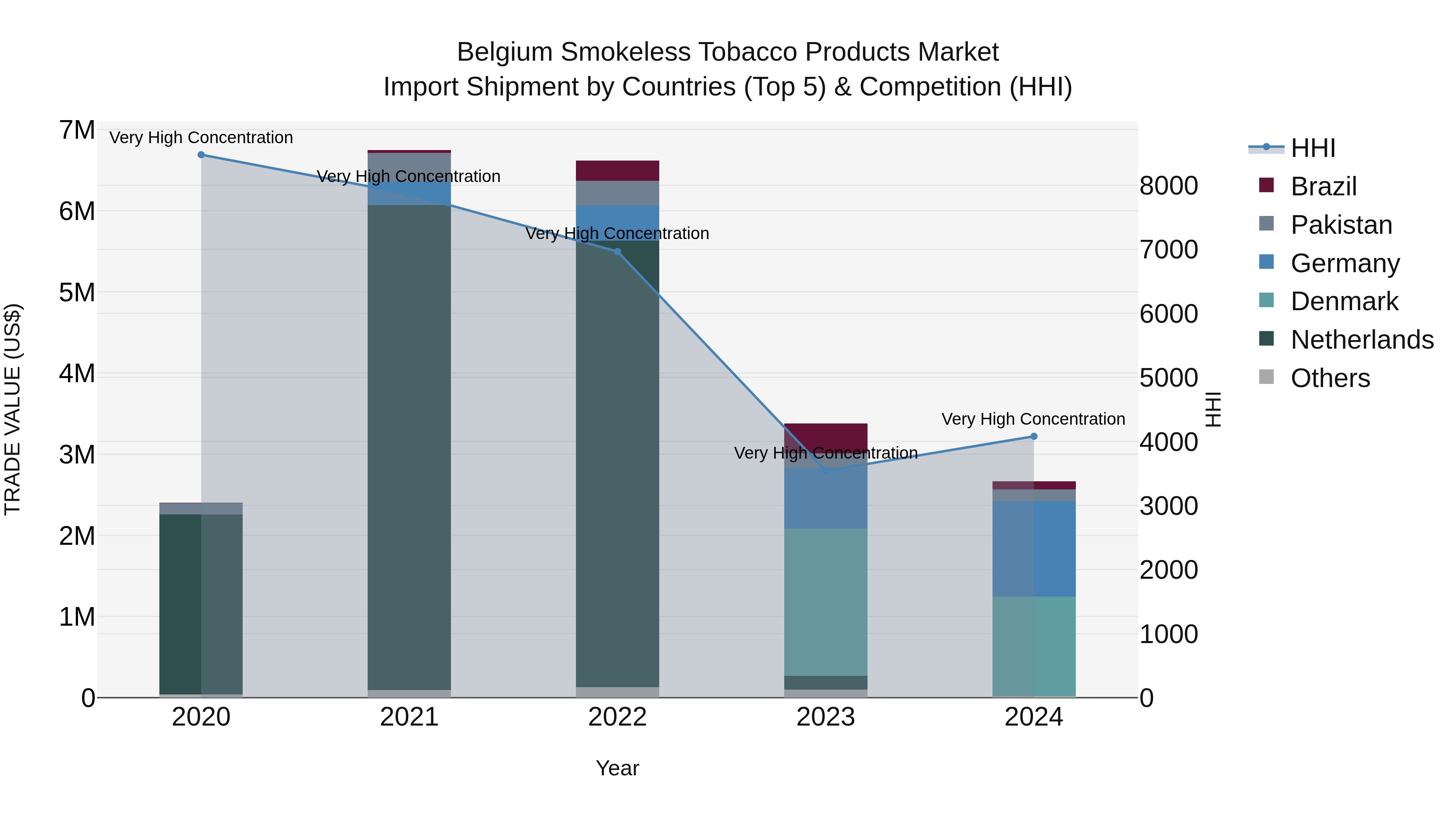 Belgium Smokeless Tobacco Products Market Top 5 Importing Countries and Market Competition (HHI) Analysis