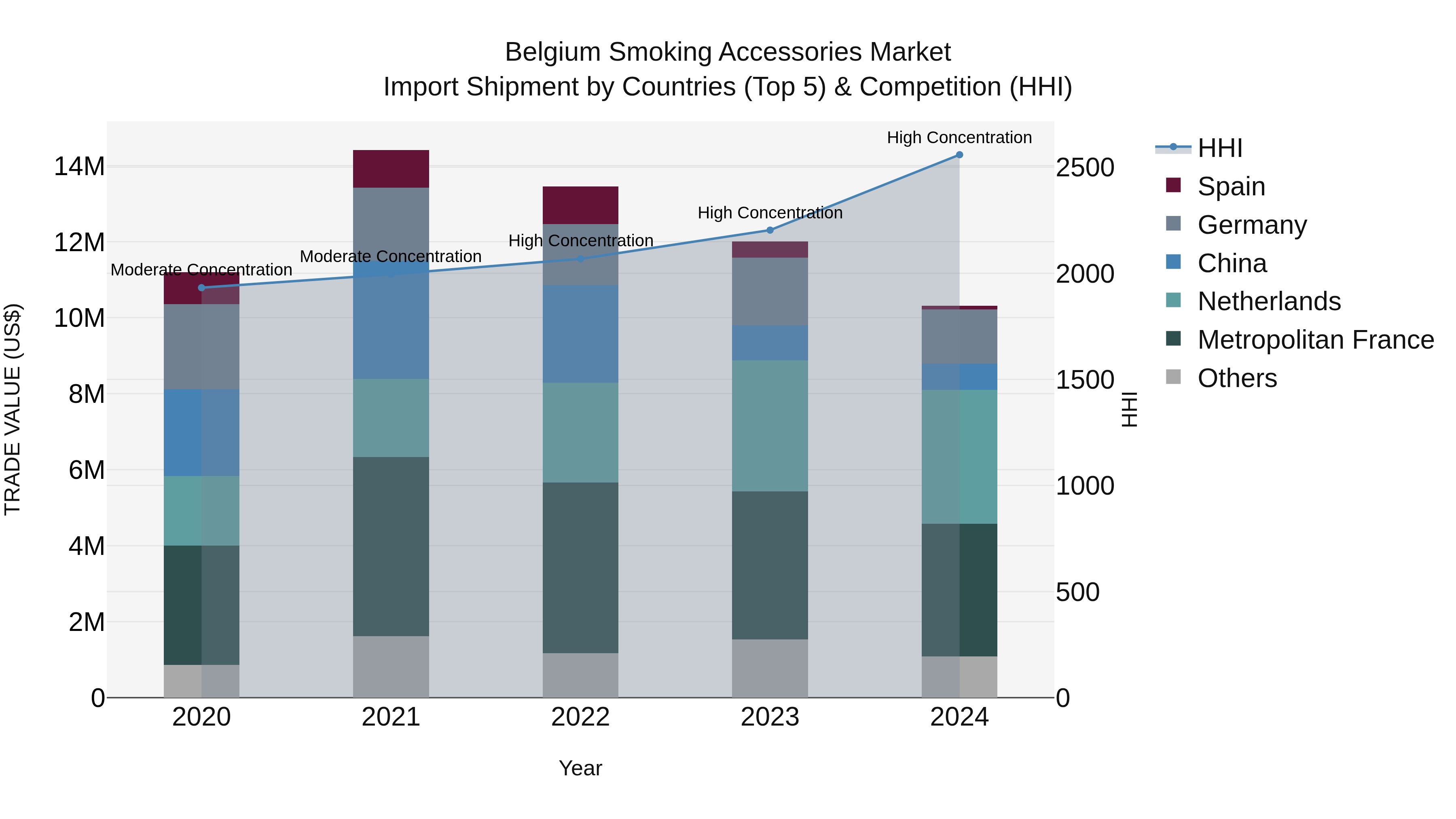 Belgium Smoking Accessories Market Top 5 Importing Countries and Market Competition (HHI) Analysis