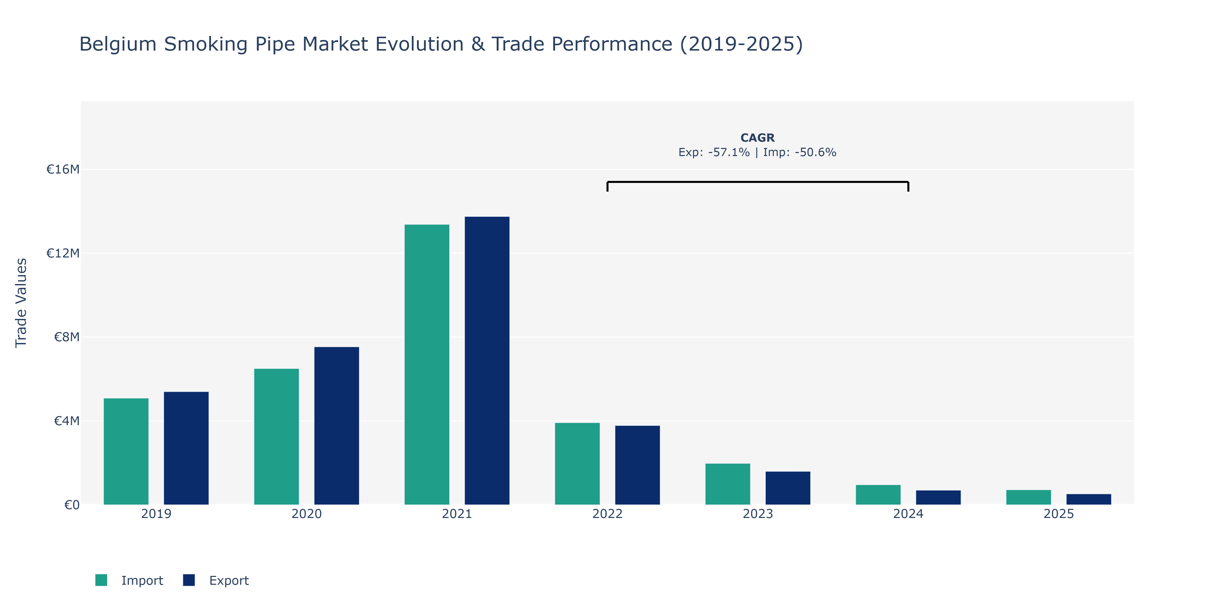 Belgium Smoking Pipe Market: Production & Trade Performance (2019-2025)