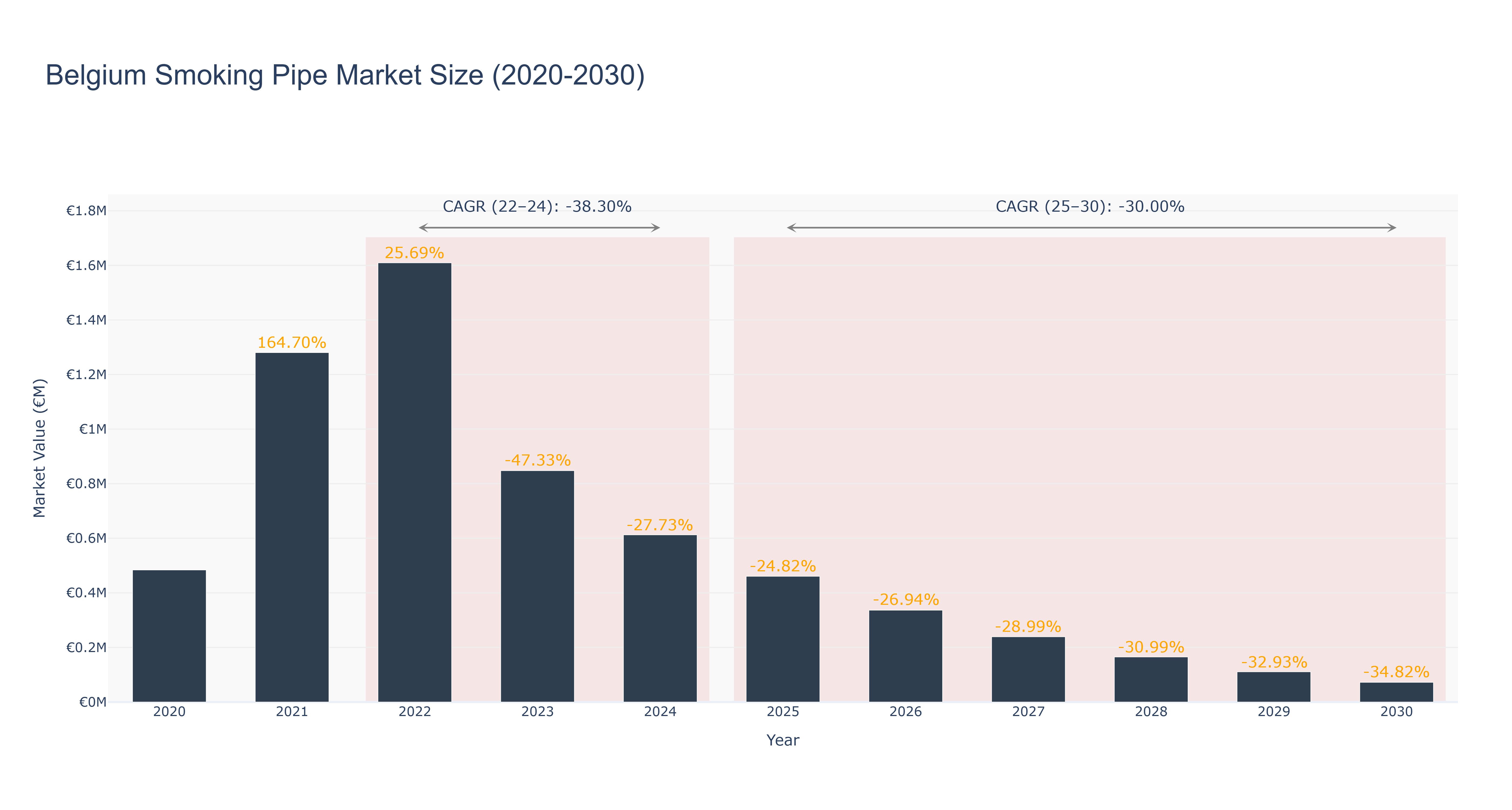 Belgium Smoking Pipe Market Size (2020-2030)