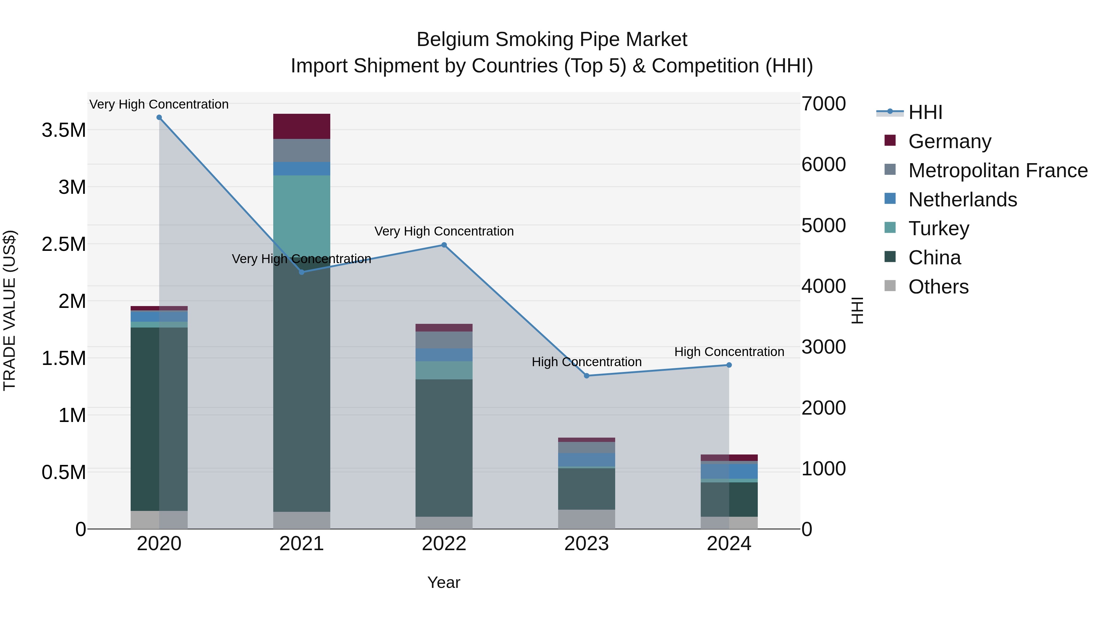 Belgium Smoking Pipe Market Top 5 Importing Countries and Market Competition (HHI) Analysis