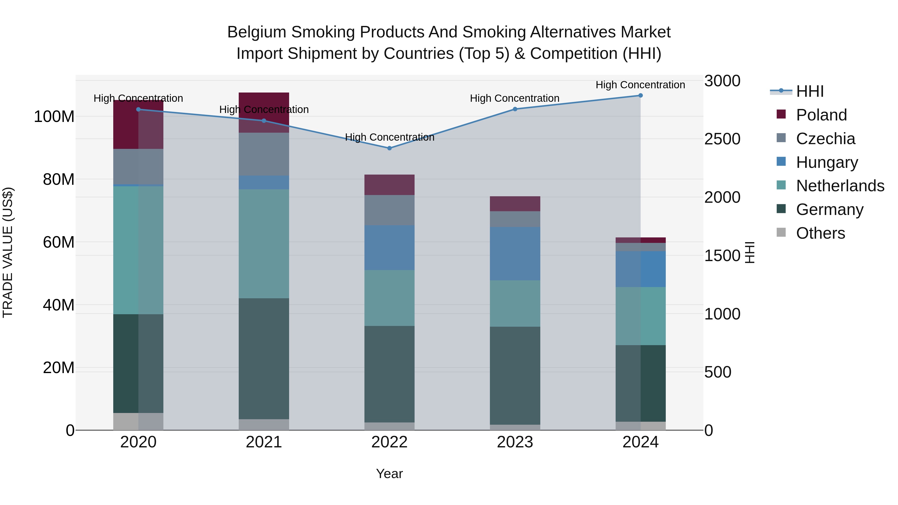 Belgium Smoking Products and Smoking Alternatives Market Top 5 Importing Countries and Market Competition (HHI) Analysis