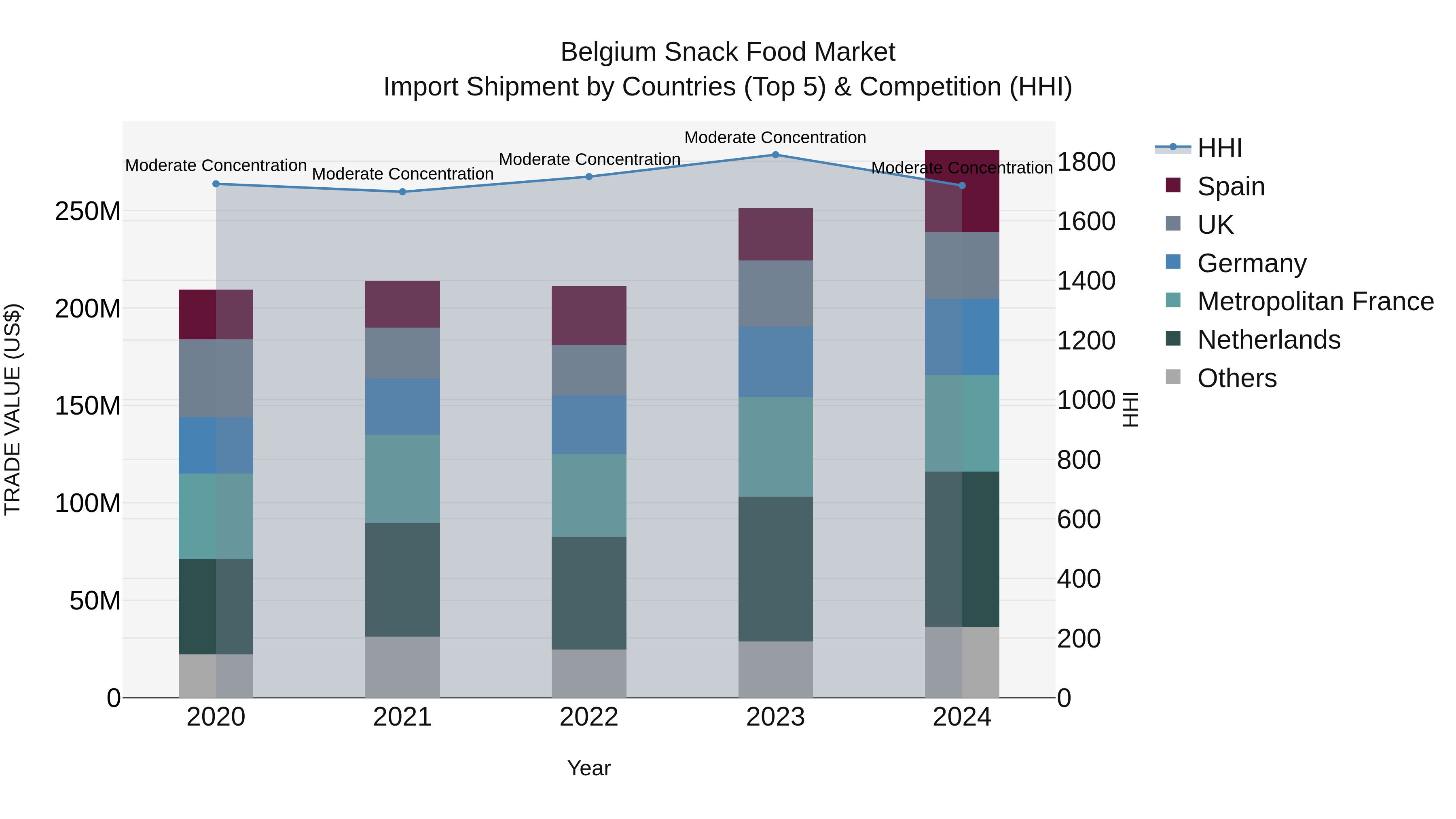 Belgium Snack Food Market Top 5 Importing Countries and Market Competition (HHI) Analysis