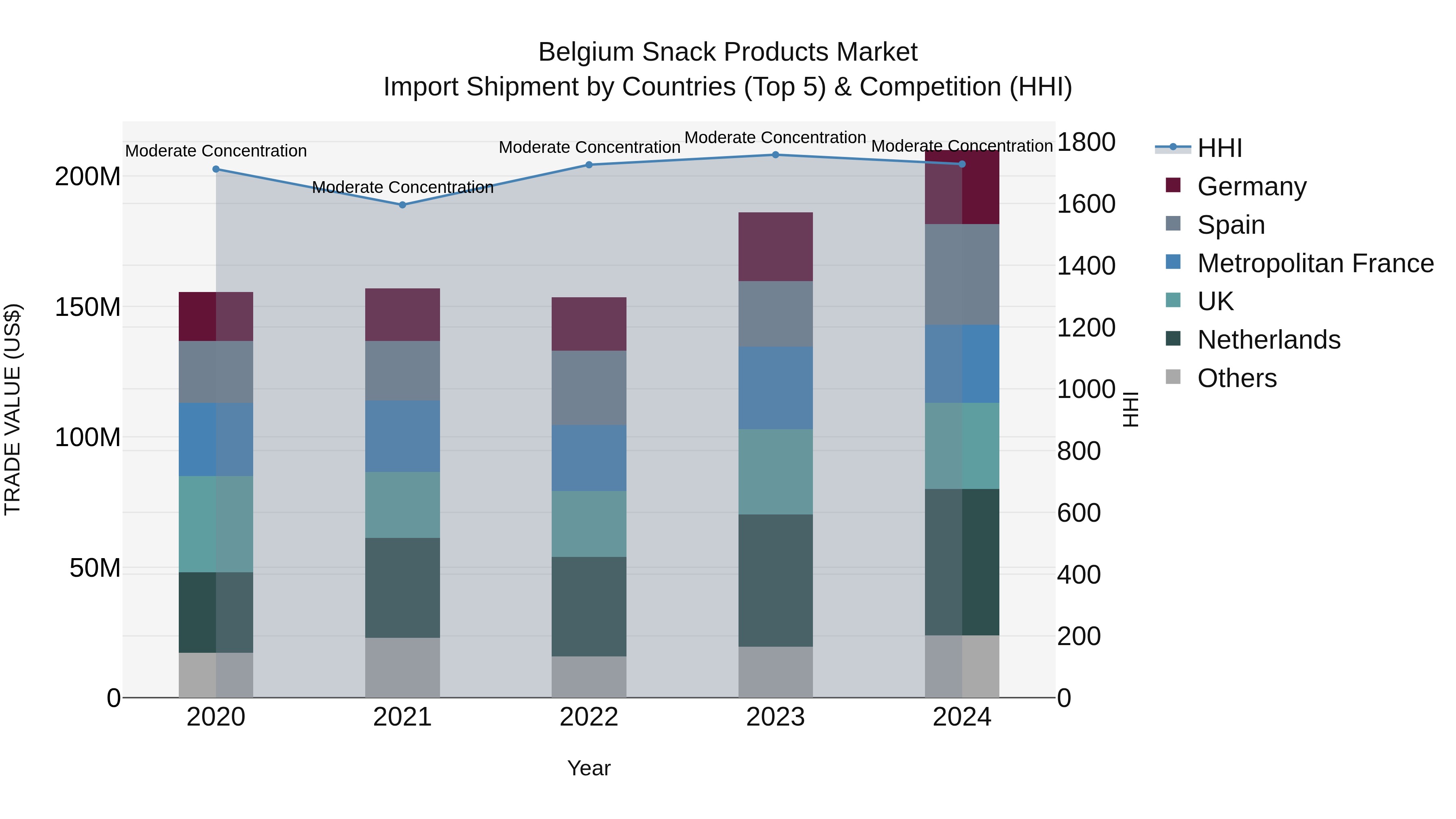Belgium Snack Products Market Top 5 Importing Countries and Market Competition (HHI) Analysis