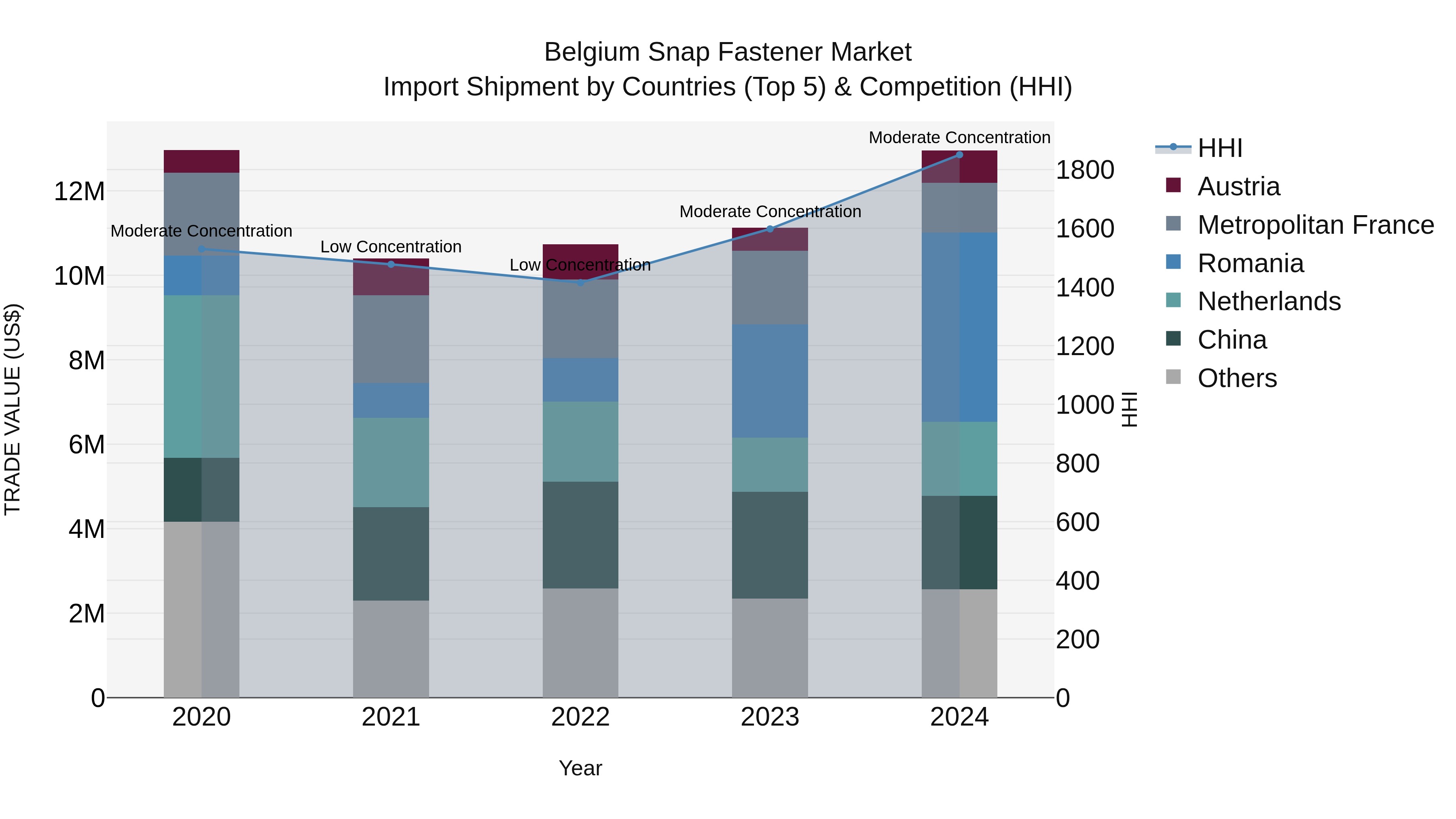 Belgium Snap Fastener Market Top 5 Importing Countries and Market Competition (HHI) Analysis