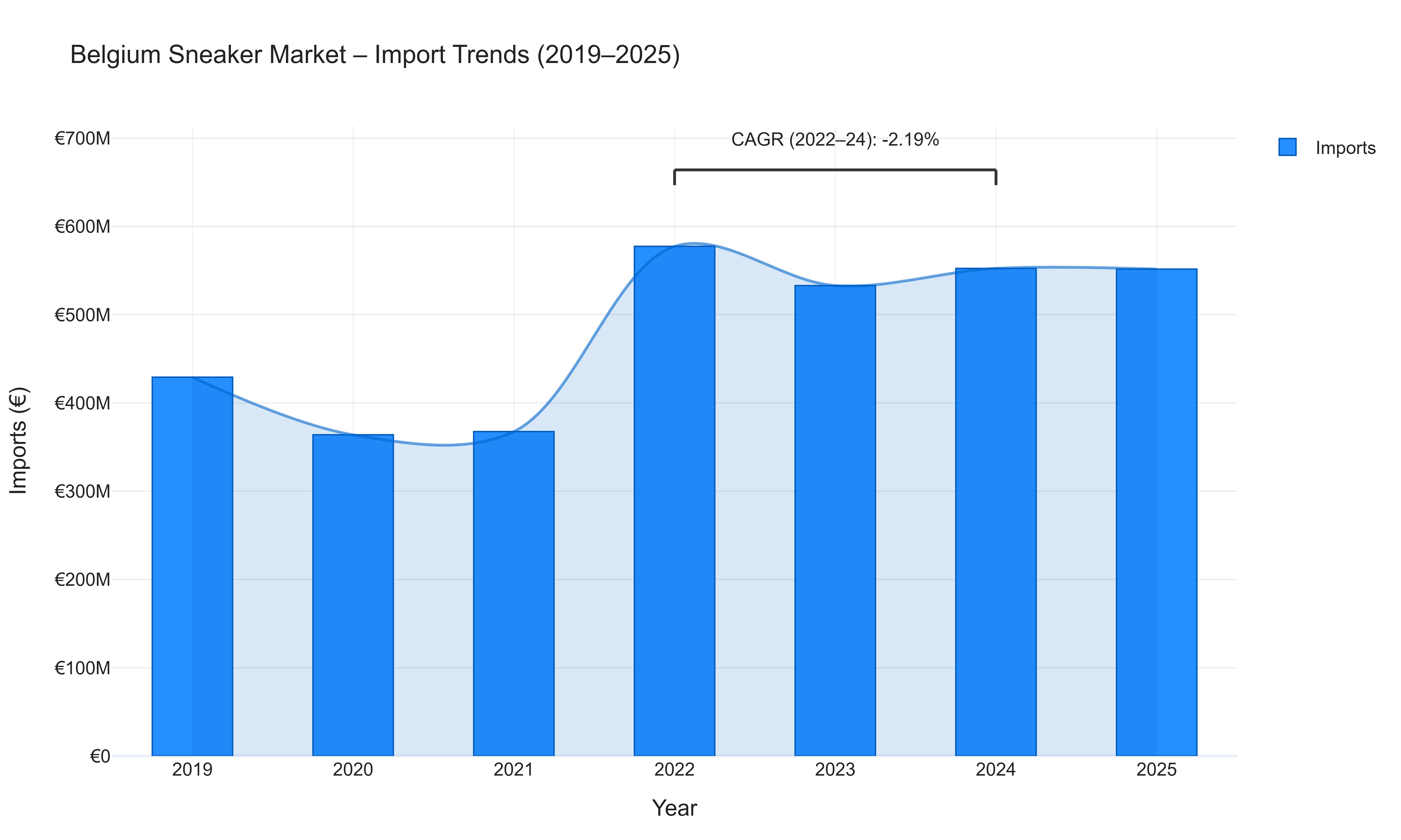 Belgium Sneaker Market - Import Trends (2019-2025)