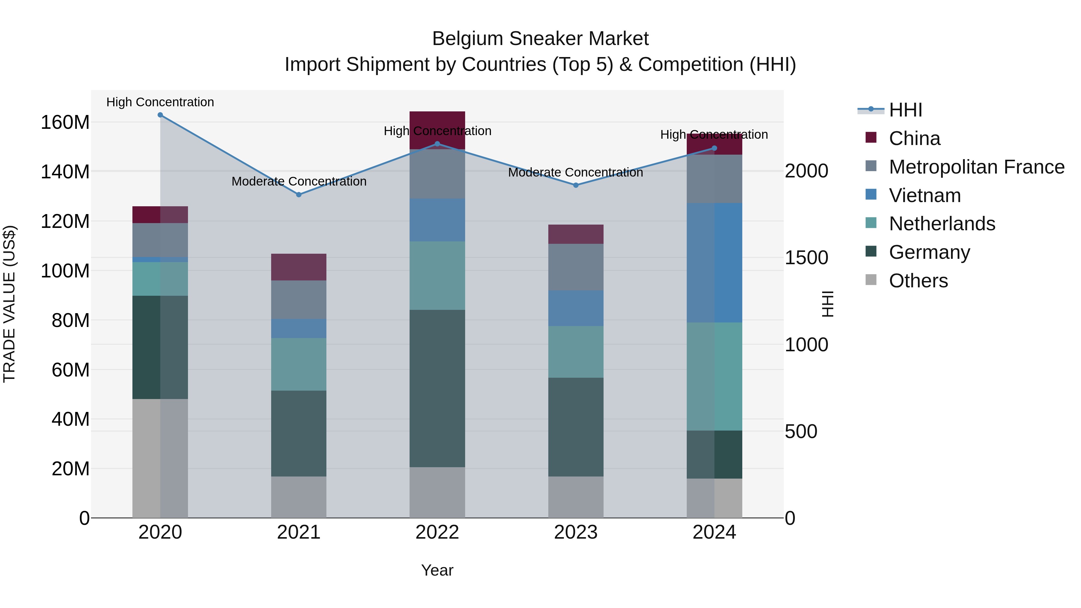 Belgium Sneaker Market Top 5 Importing Countries and Market Competition (HHI) Analysis