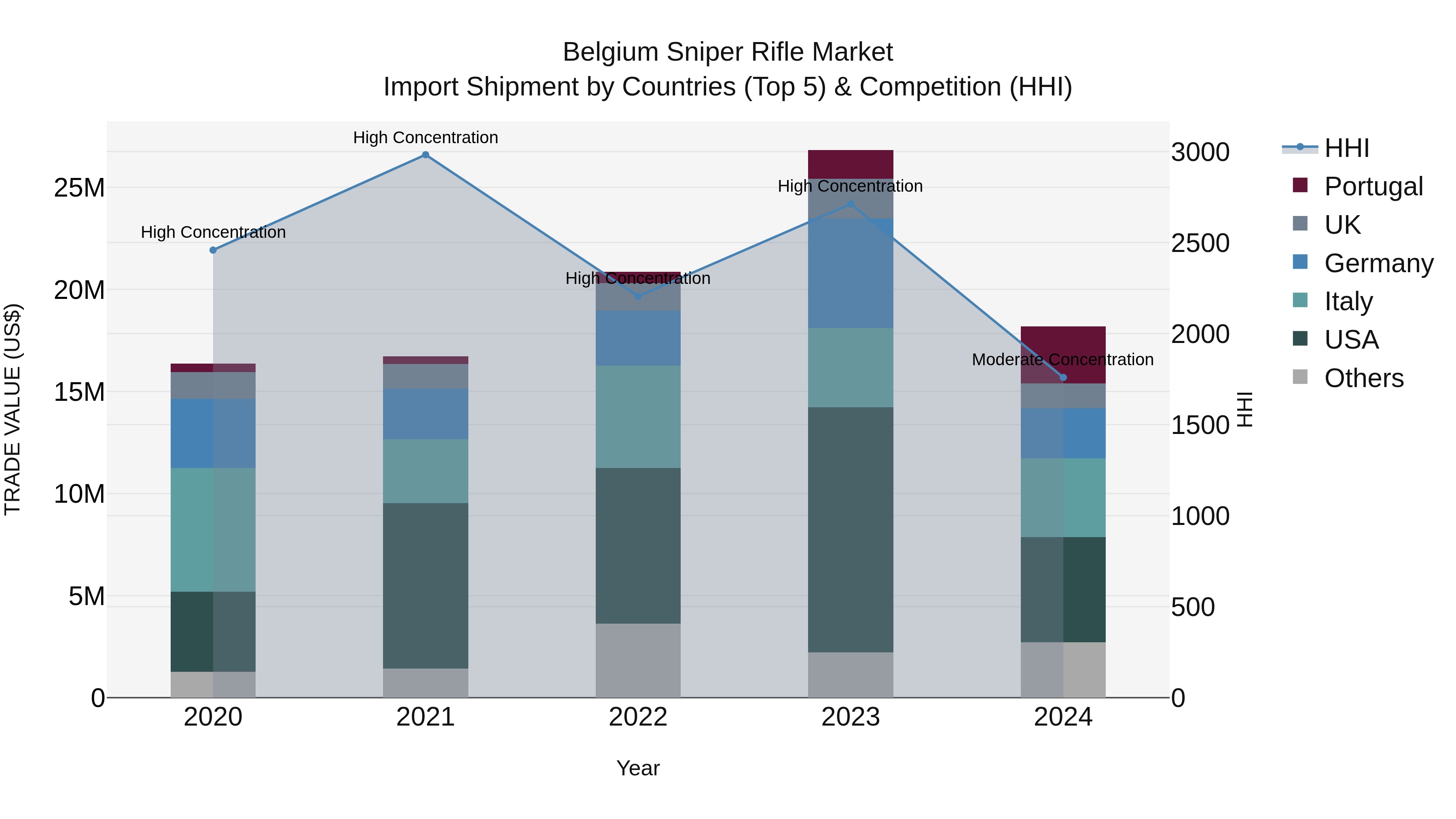 Belgium Sniper Rifle Market Top 5 Importing Countries and Market Competition (HHI) Analysis