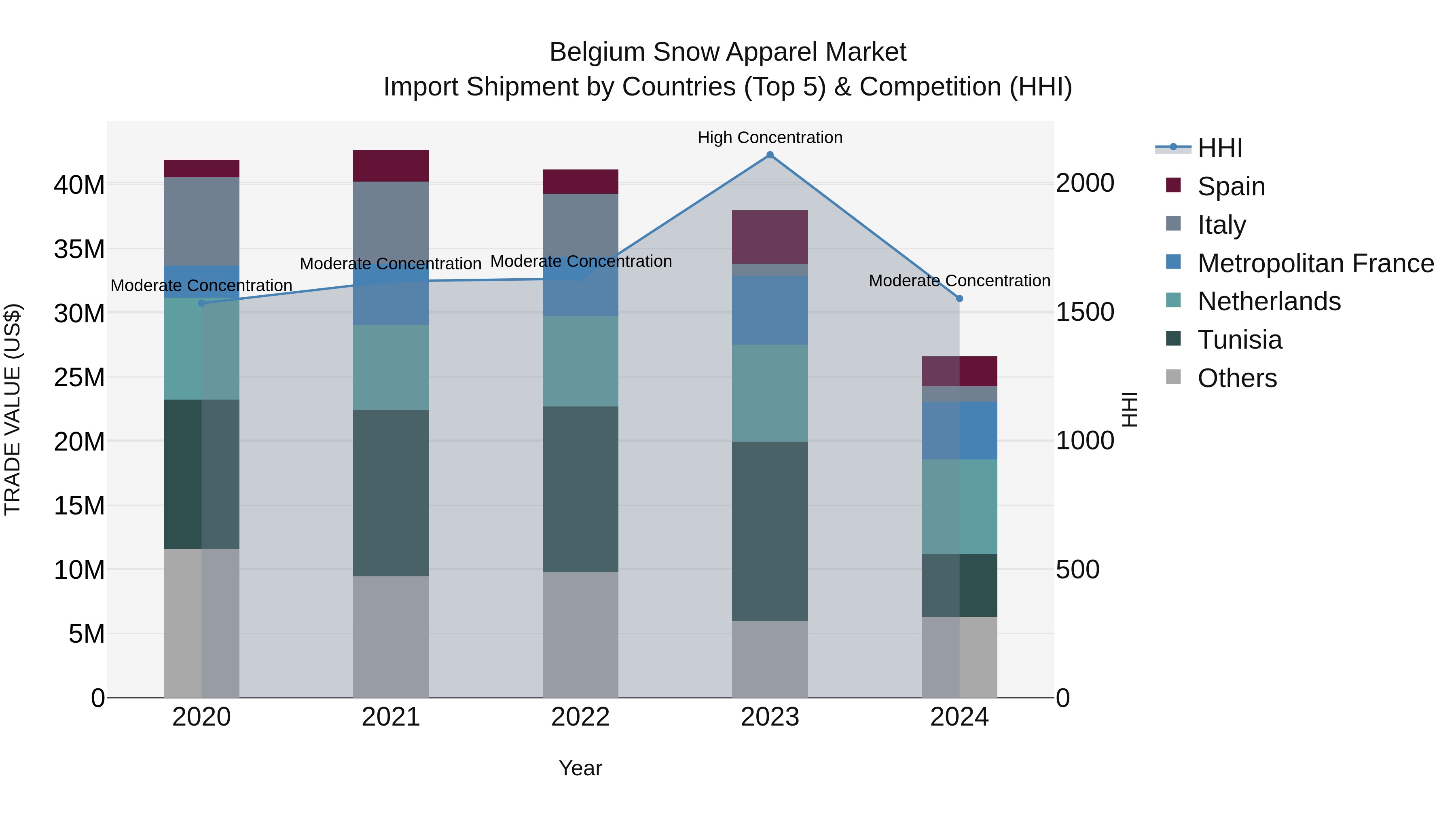 Belgium Snow Apparel Market Top 5 Importing Countries and Market Competition (HHI) Analysis