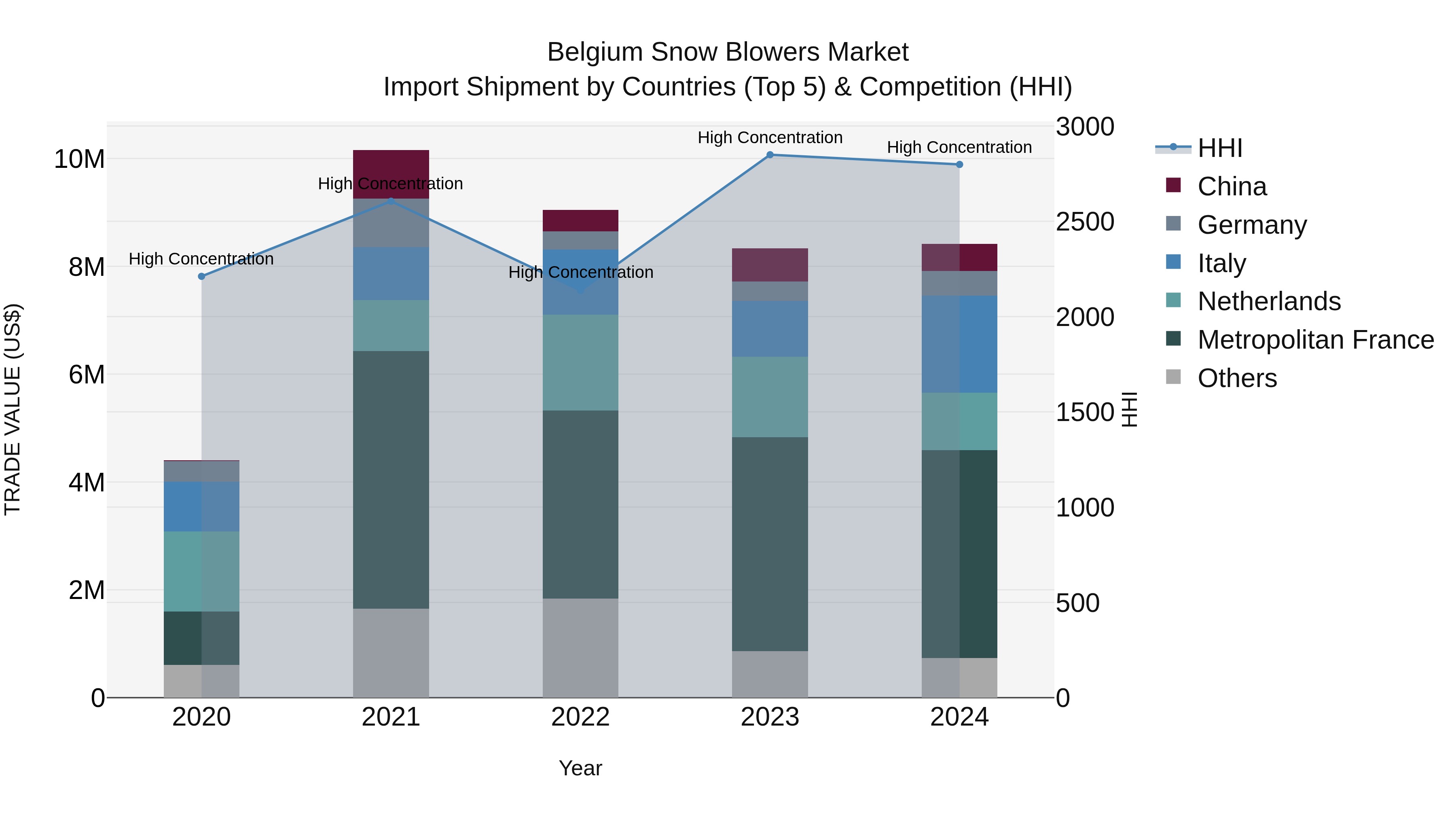 Belgium Snow Blowers Market Top 5 Importing Countries and Market Competition (HHI) Analysis