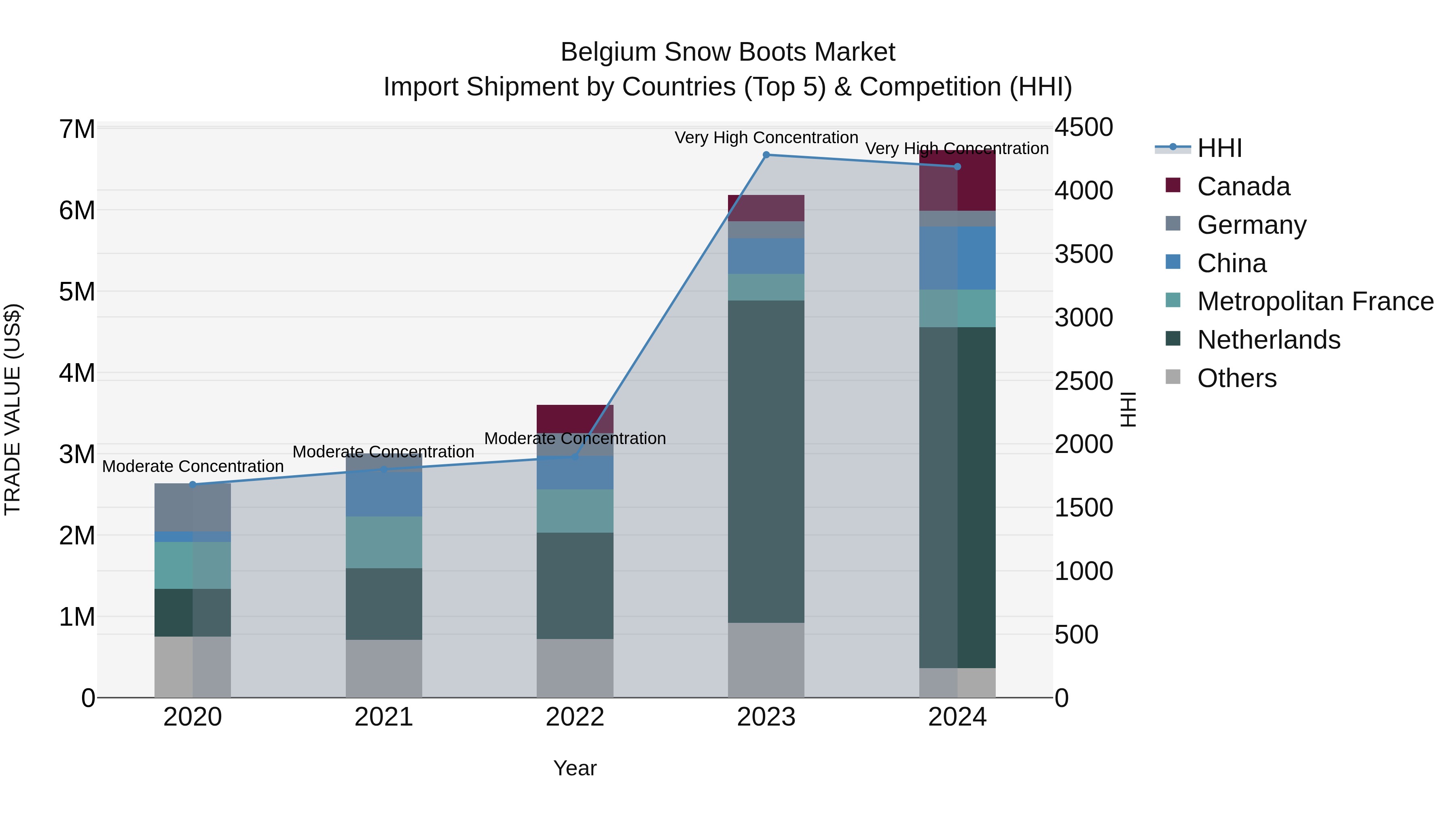 Belgium Snow Boots Market Top 5 Importing Countries and Market Competition (HHI) Analysis