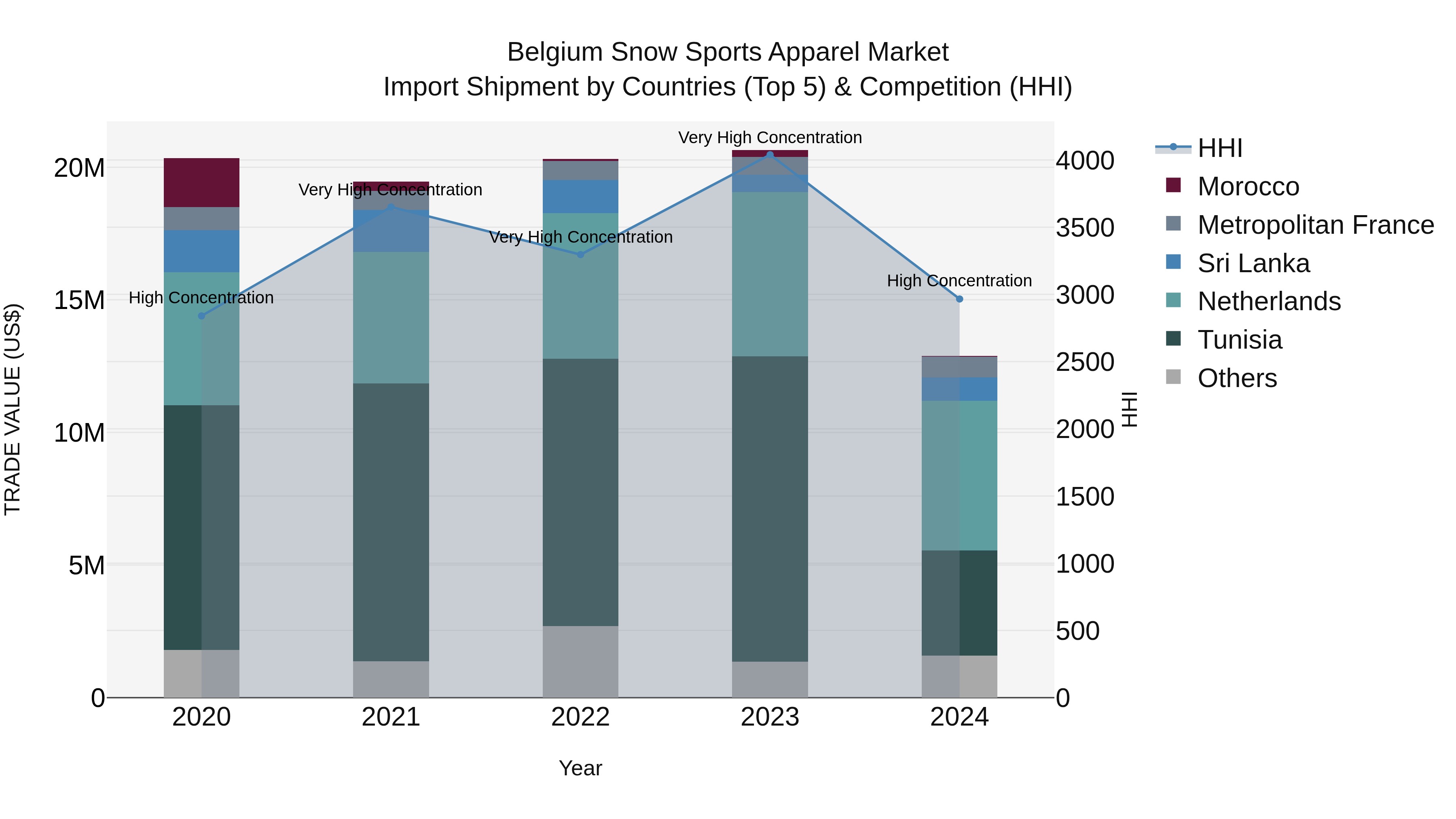 Belgium Snow Sports Apparel Market Top 5 Importing Countries and Market Competition (HHI) Analysis