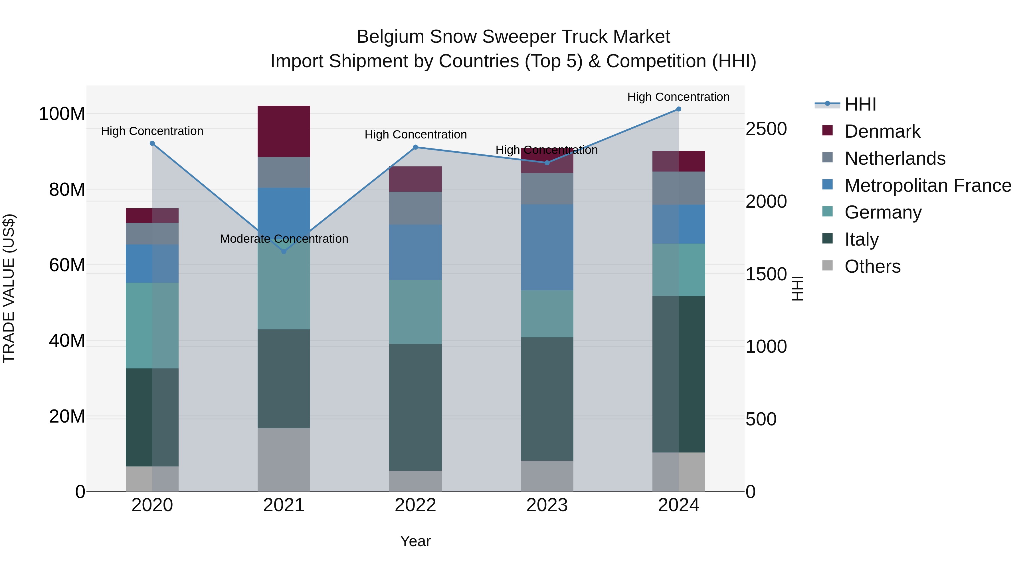 Belgium Snow Sweeper Truck Market Top 5 Importing Countries and Market Competition (HHI) Analysis
