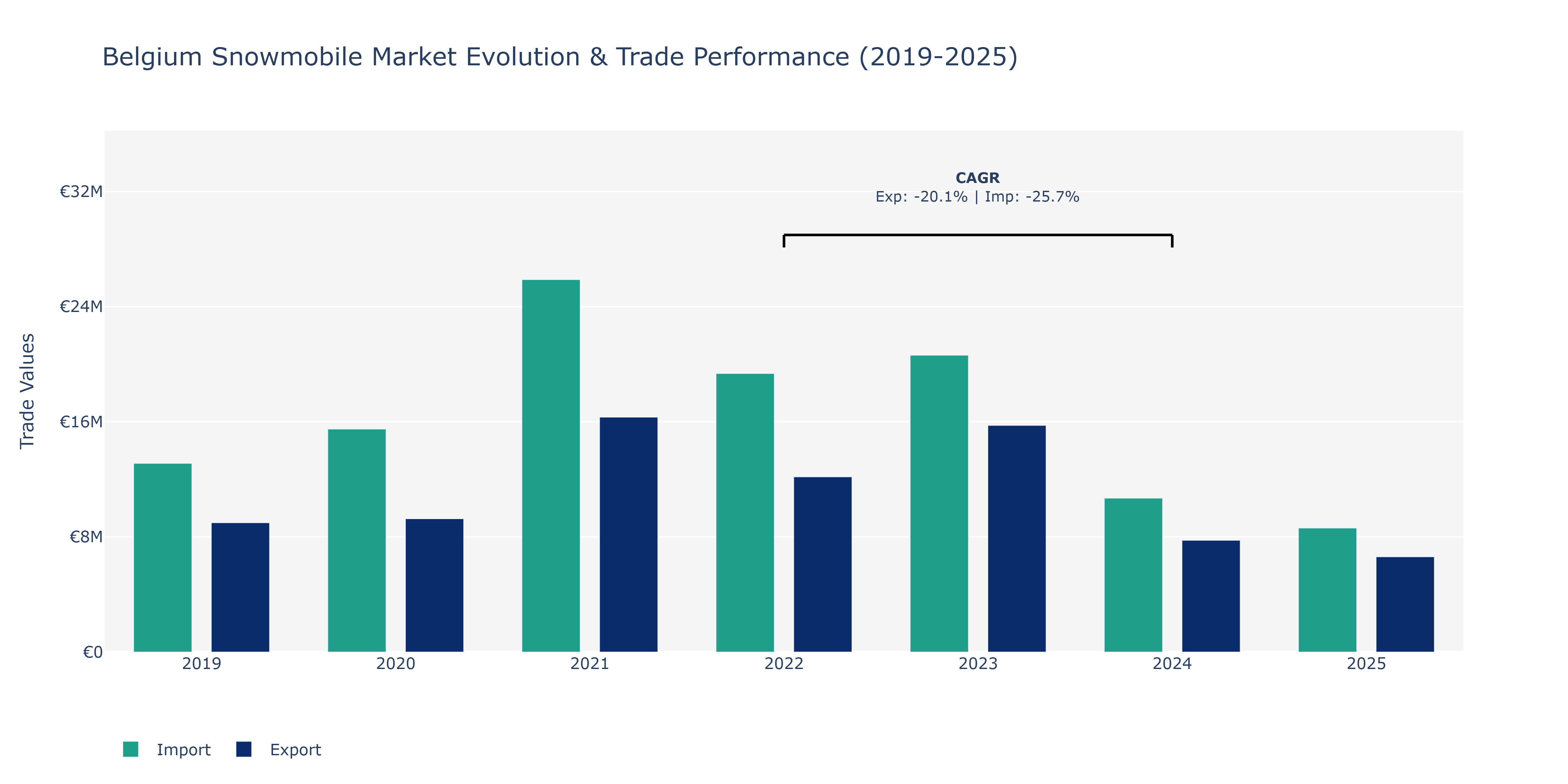 Belgium Snowmobile Market: Production & Trade Performance (2019-2025)