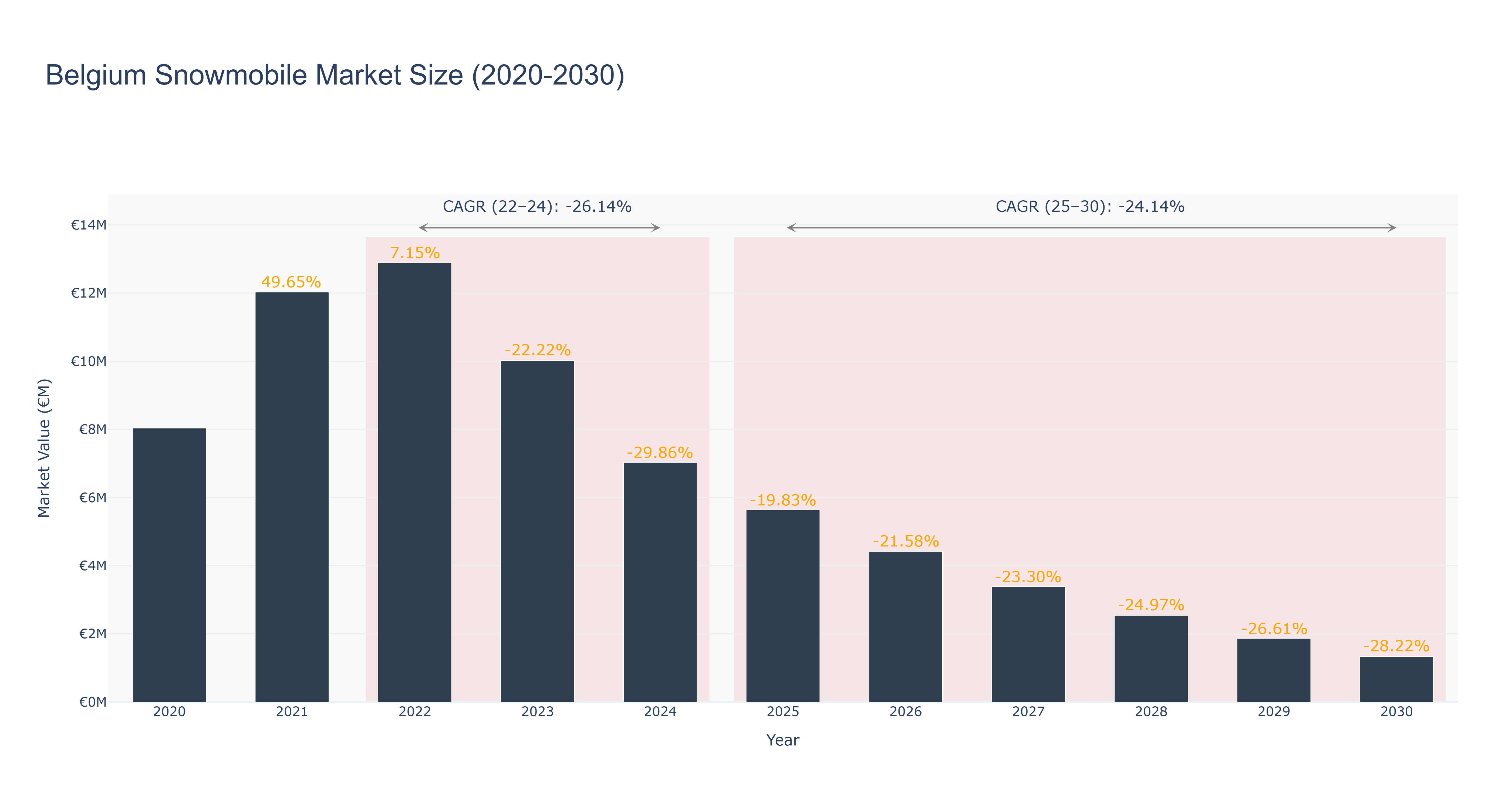 Belgium Snowmobile Market Size (2020-2030)