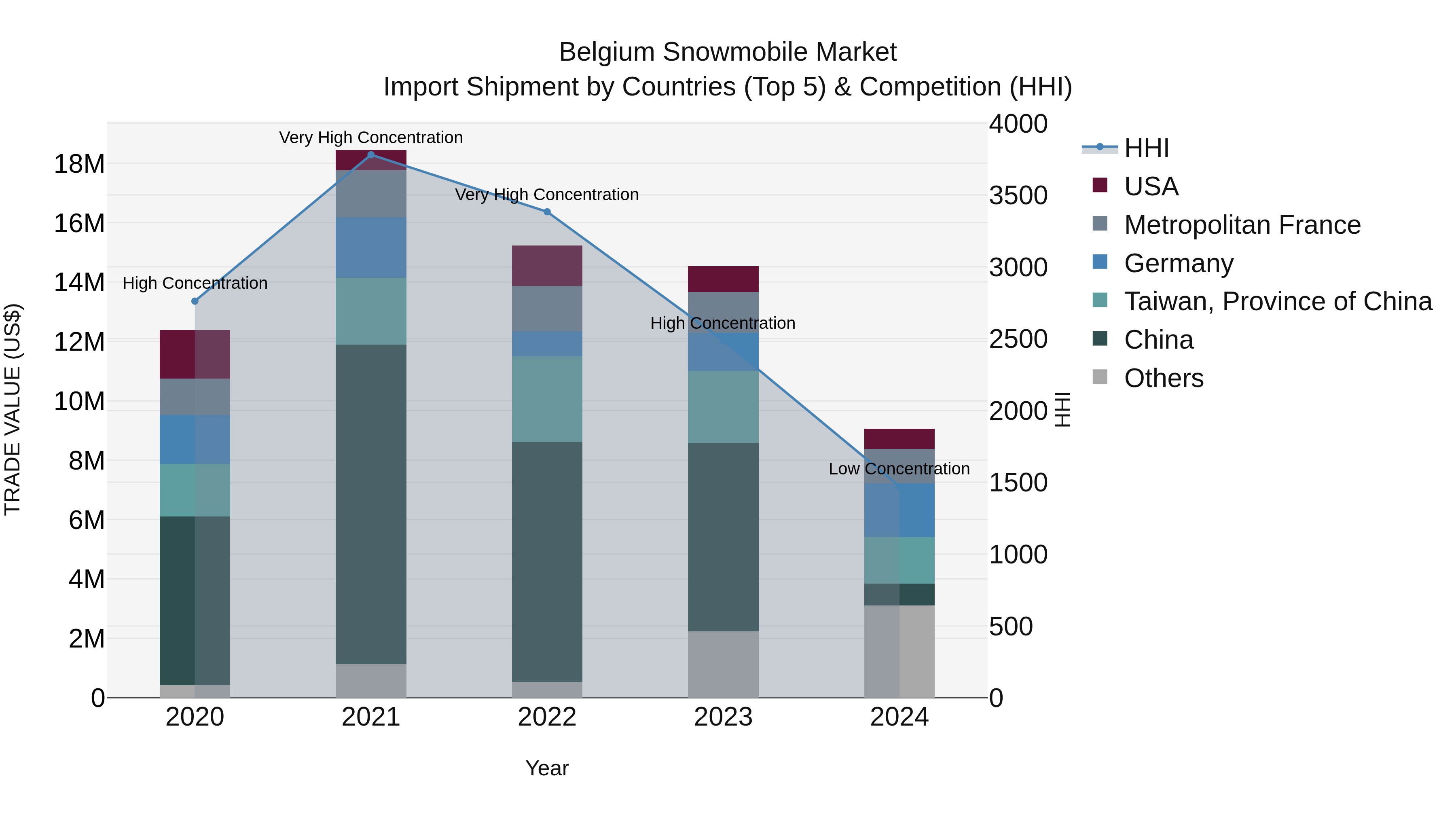 Belgium Snowmobile Market Top 5 Importing Countries and Market Competition (HHI) Analysis