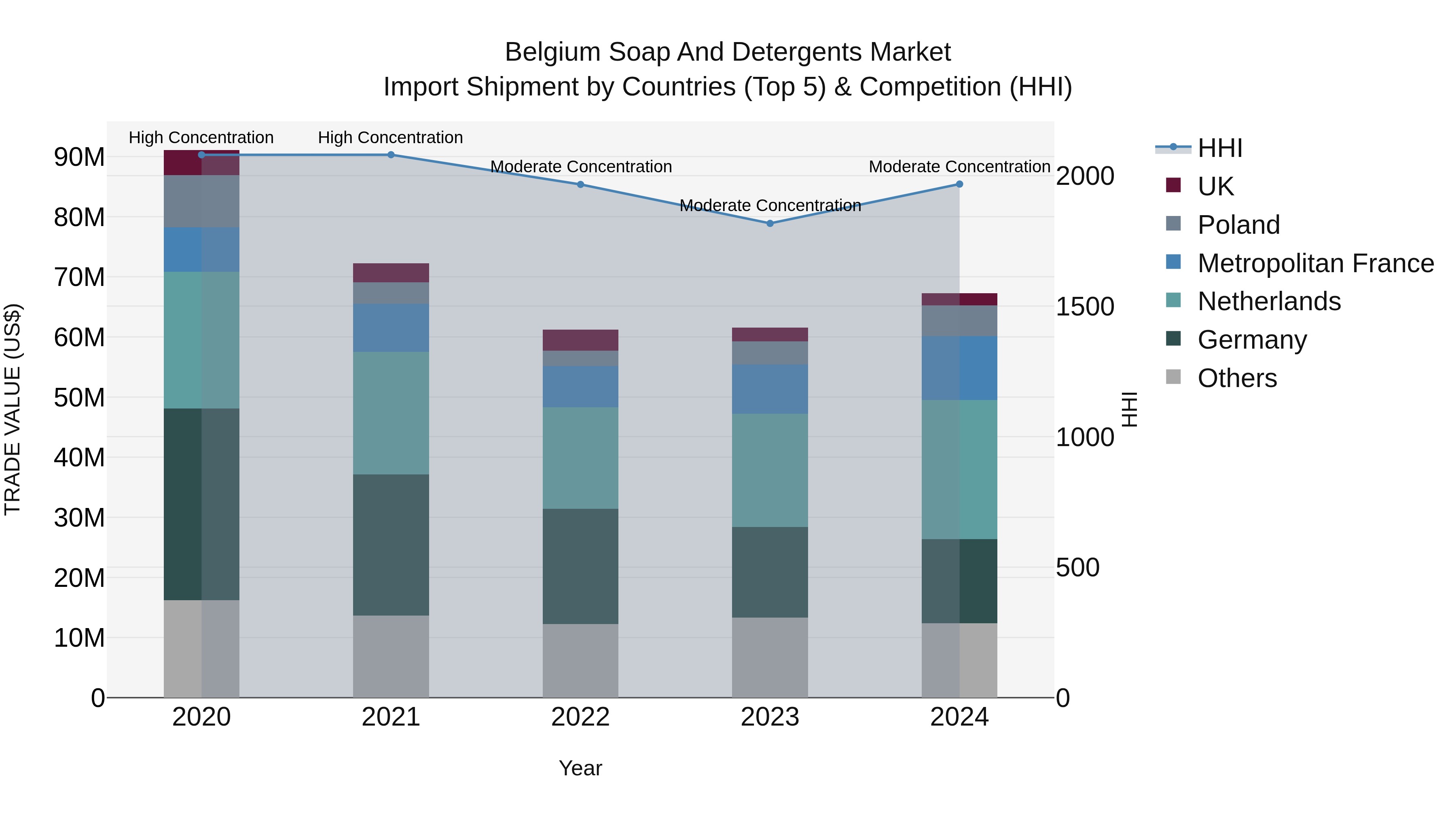 Belgium Soap and Detergents Market Top 5 Importing Countries and Market Competition (HHI) Analysis