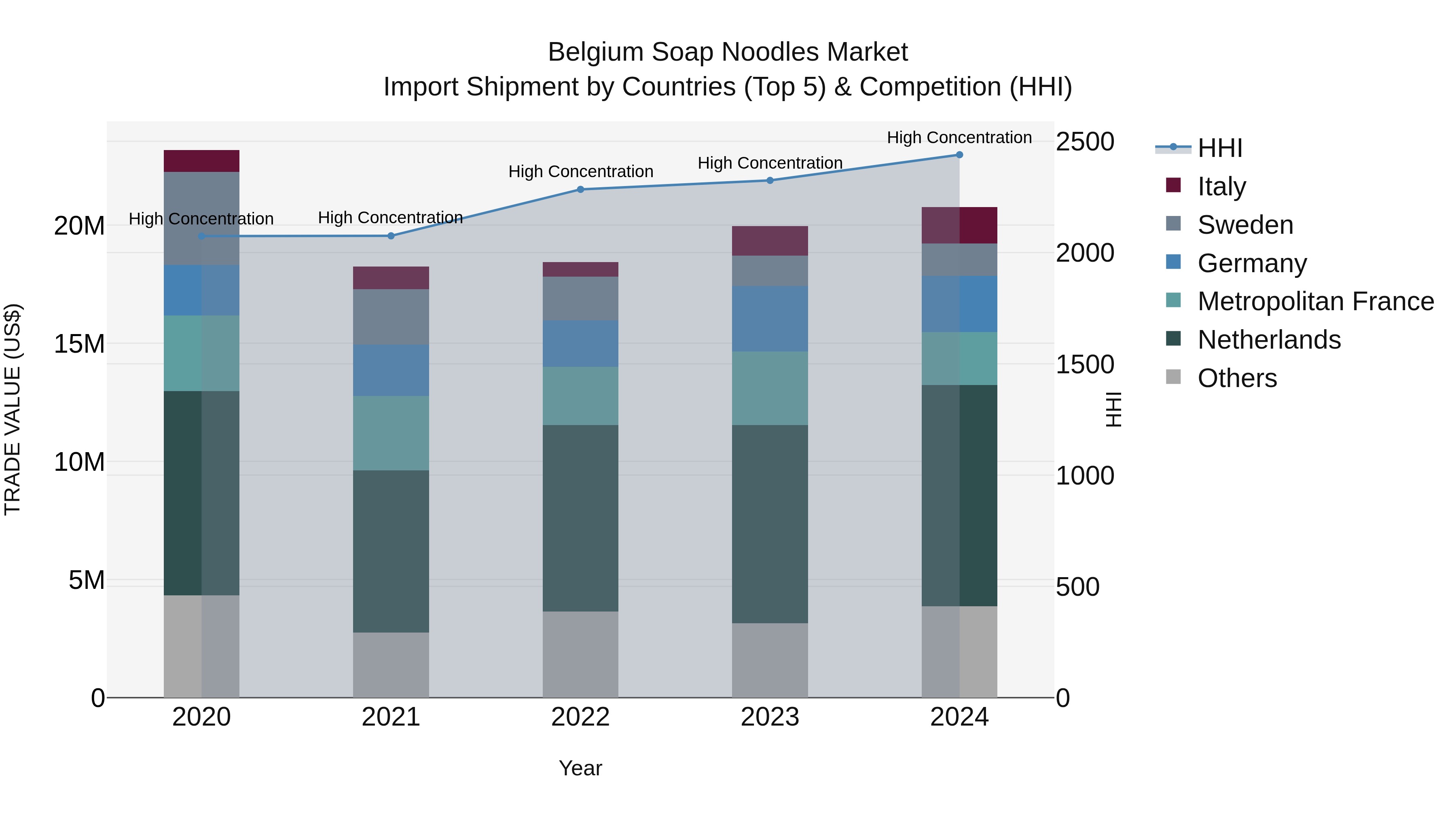 Belgium Soap Noodles Market Top 5 Importing Countries and Market Competition (HHI) Analysis