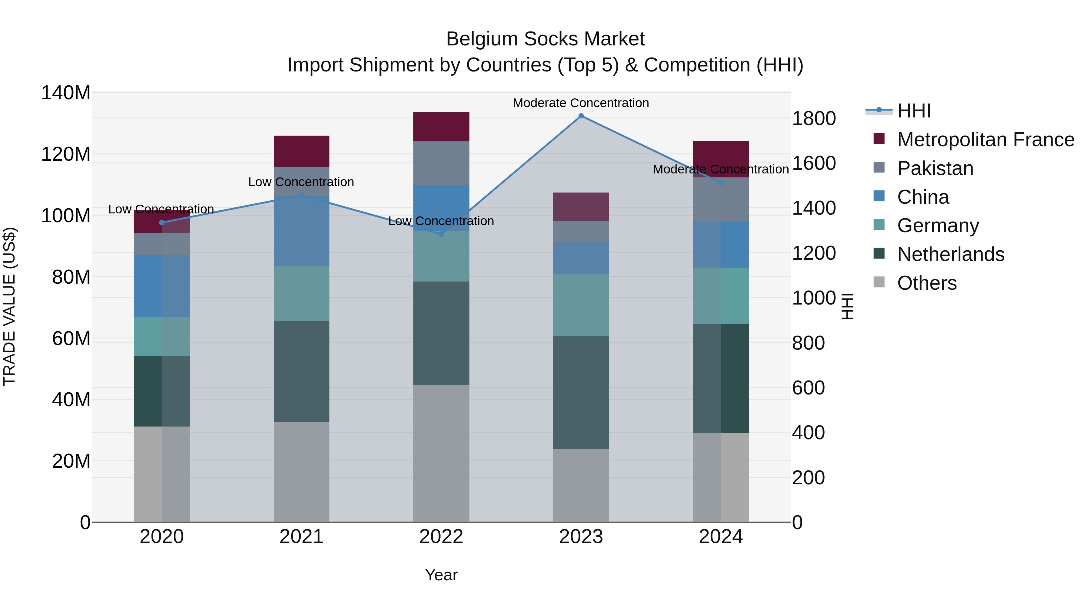 Belgium Socks Market Top 5 Importing Countries and Market Competition (HHI) Analysis
