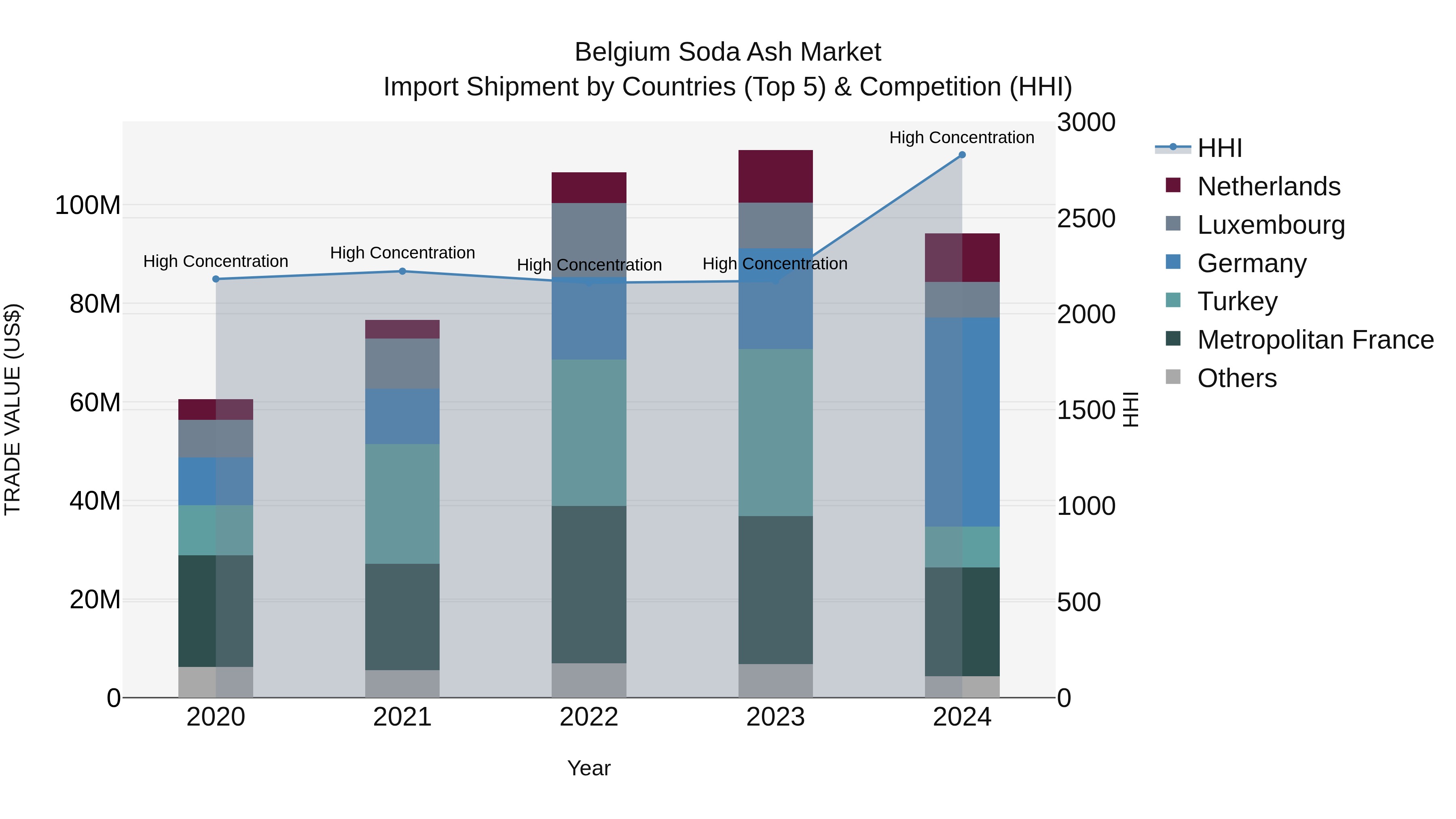 Belgium Soda Ash Market Top 5 Importing Countries and Market Competition (HHI) Analysis