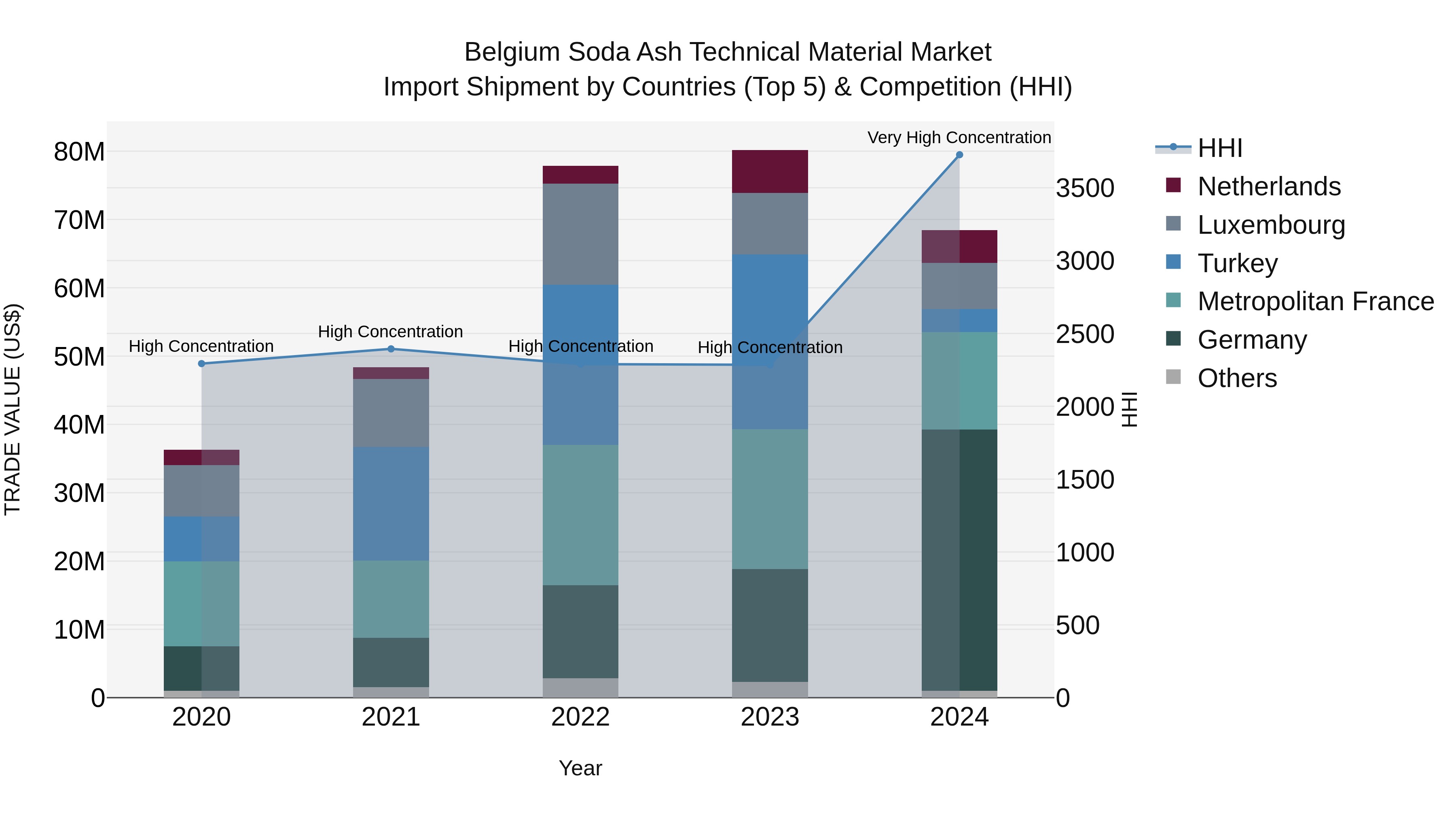 Belgium Soda Ash Technical Material Market Top 5 Importing Countries and Market Competition (HHI) Analysis