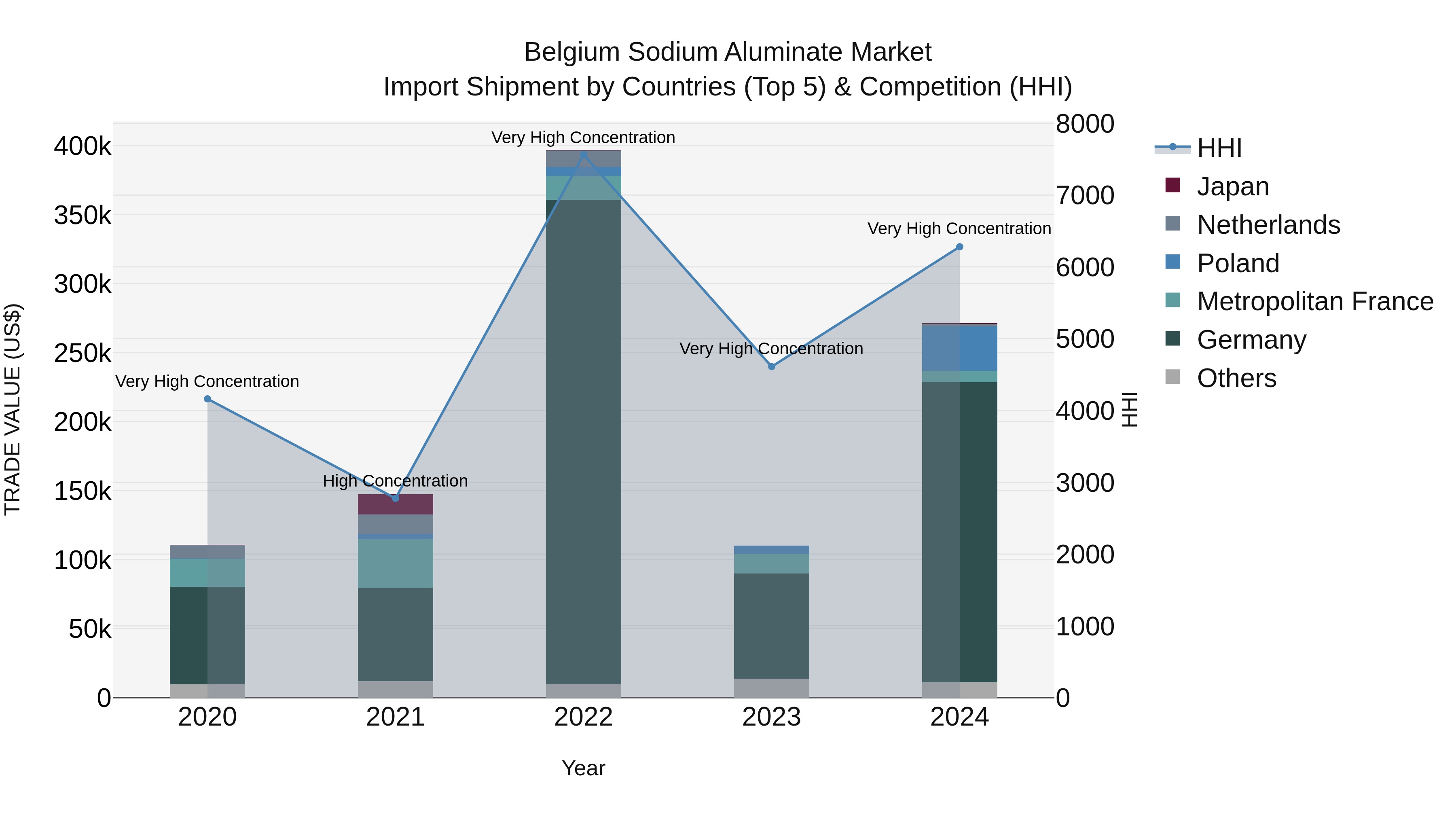 Belgium Sodium Aluminate Market Top 5 Importing Countries and Market Competition (HHI) Analysis