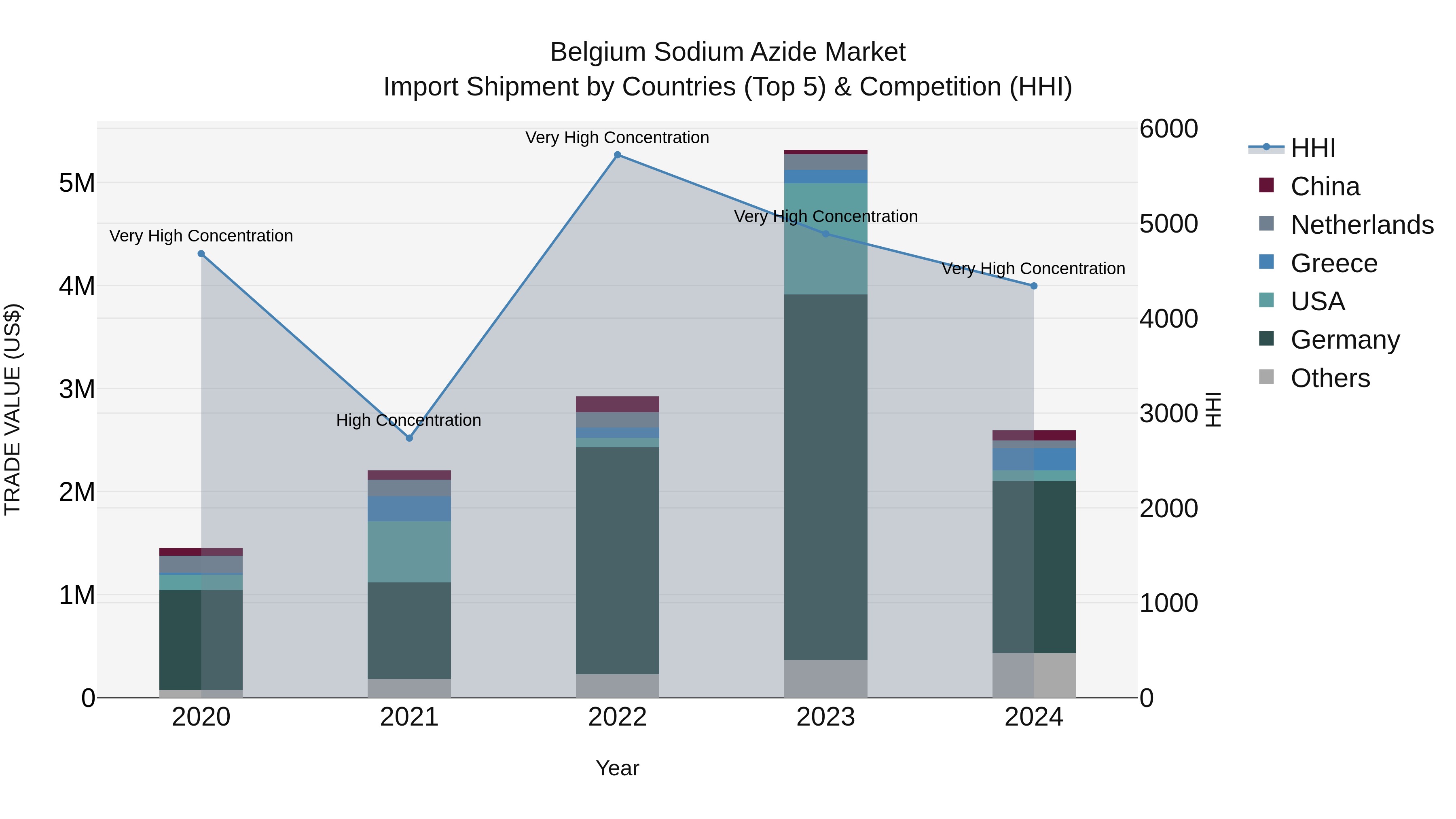 Belgium Sodium Azide Market Top 5 Importing Countries and Market Competition (HHI) Analysis