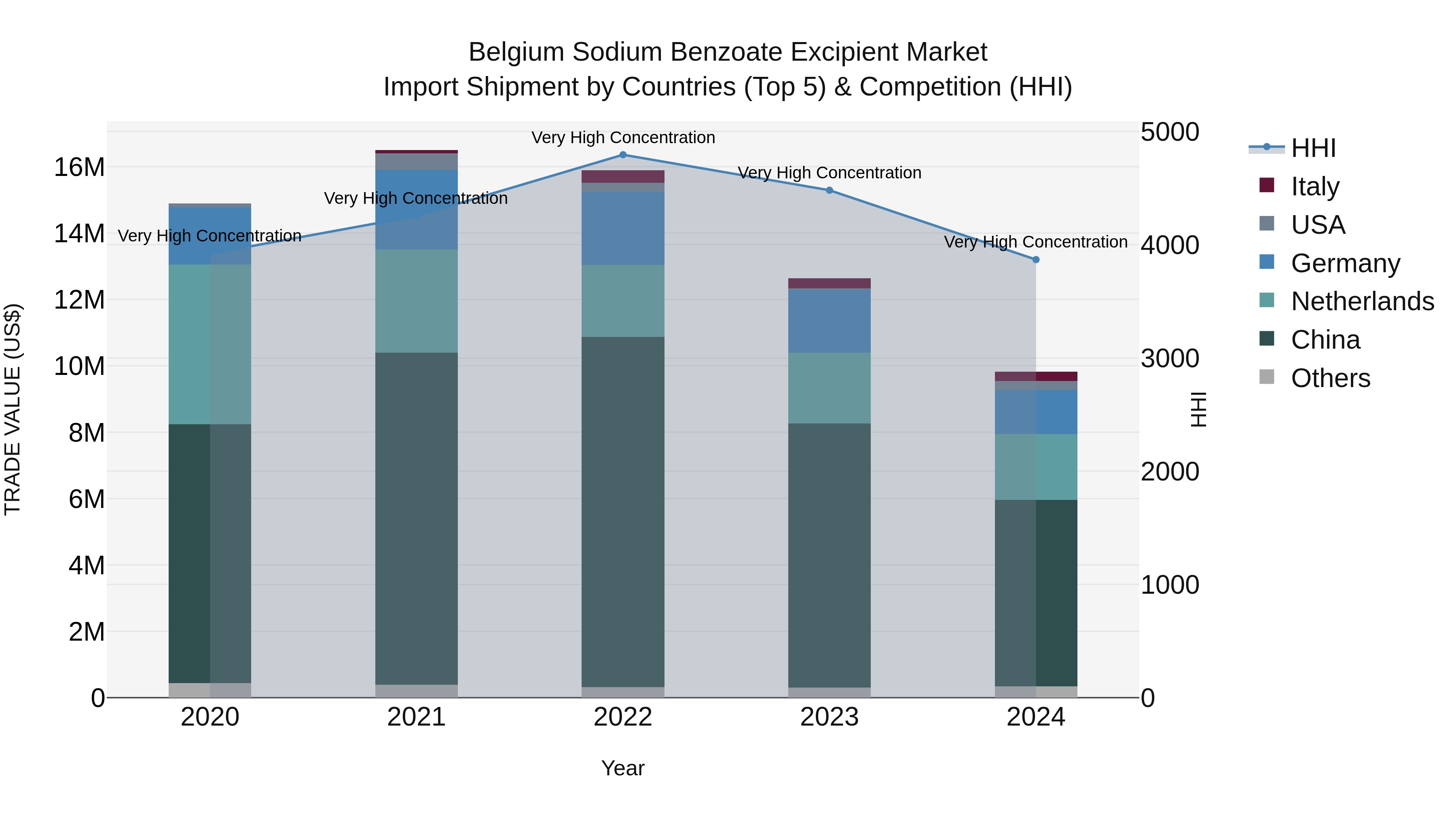 Belgium Sodium Benzoate Excipient Market Top 5 Importing Countries and Market Competition (HHI) Analysis