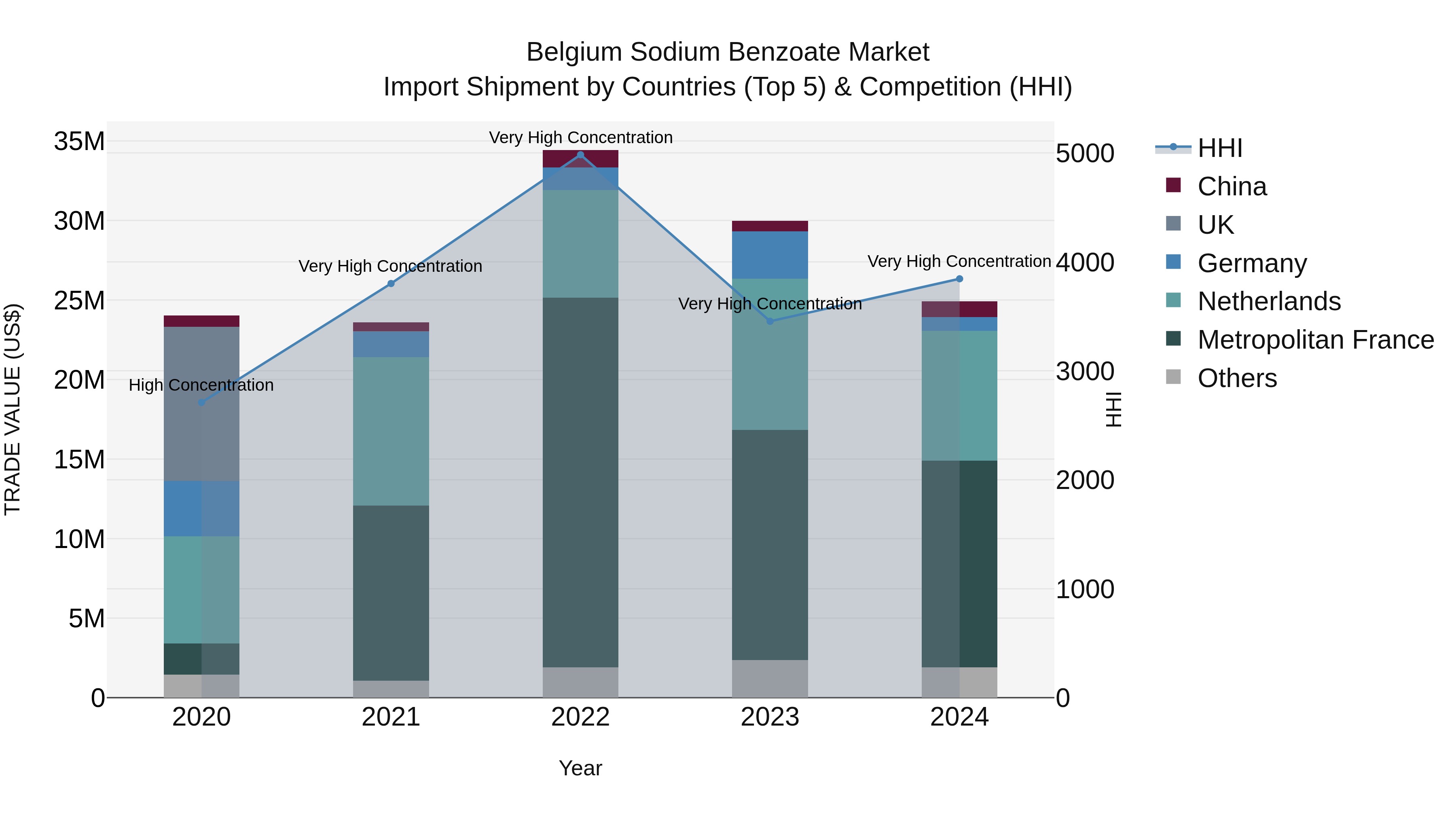 Belgium Sodium Benzoate Market Top 5 Importing Countries and Market Competition (HHI) Analysis