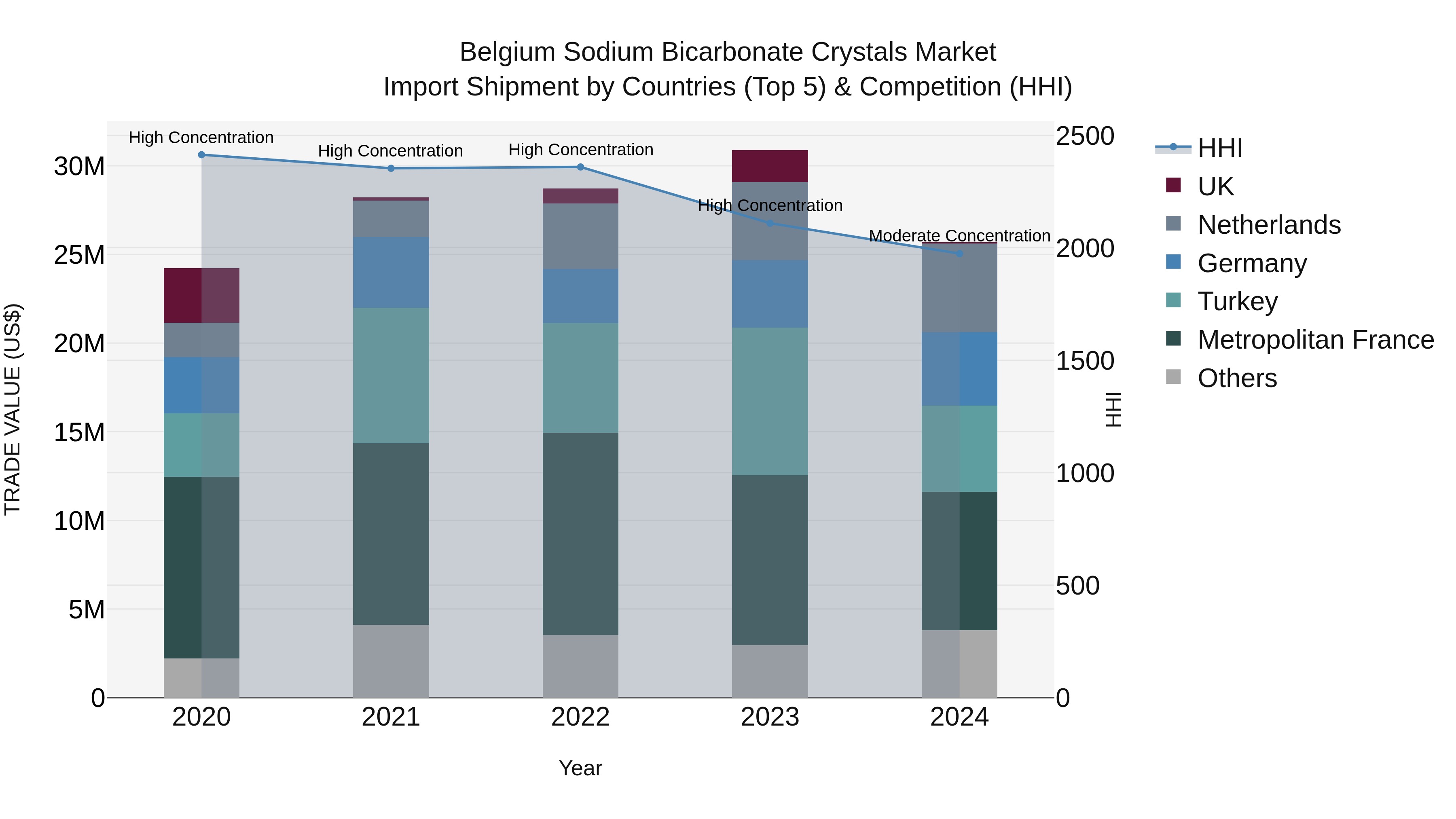 Belgium Sodium Bicarbonate Crystals Market Top 5 Importing Countries and Market Competition (HHI) Analysis