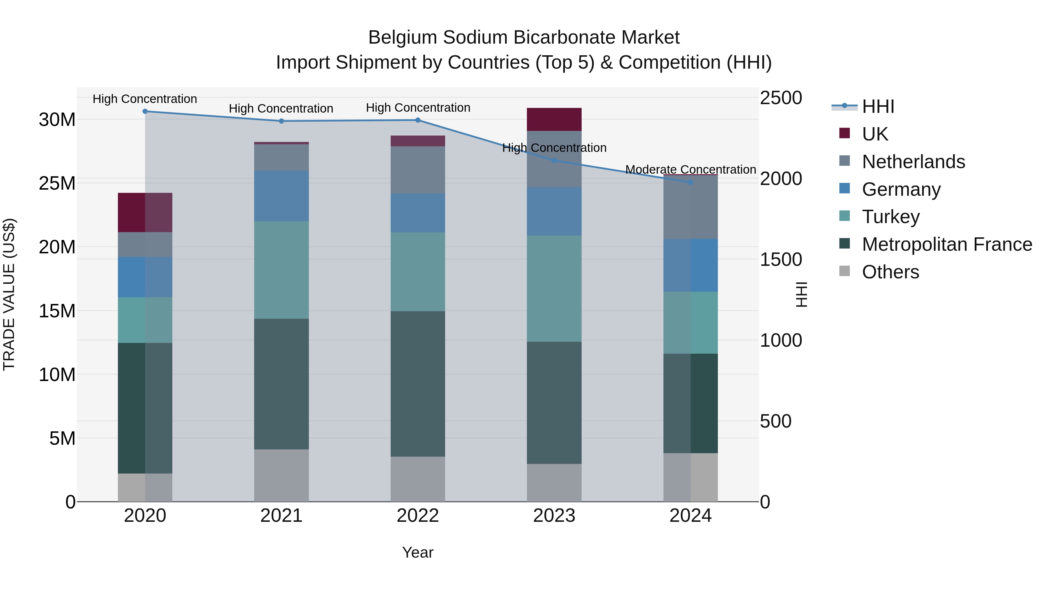 Belgium Sodium Bicarbonate Market Top 5 Importing Countries and Market Competition (HHI) Analysis