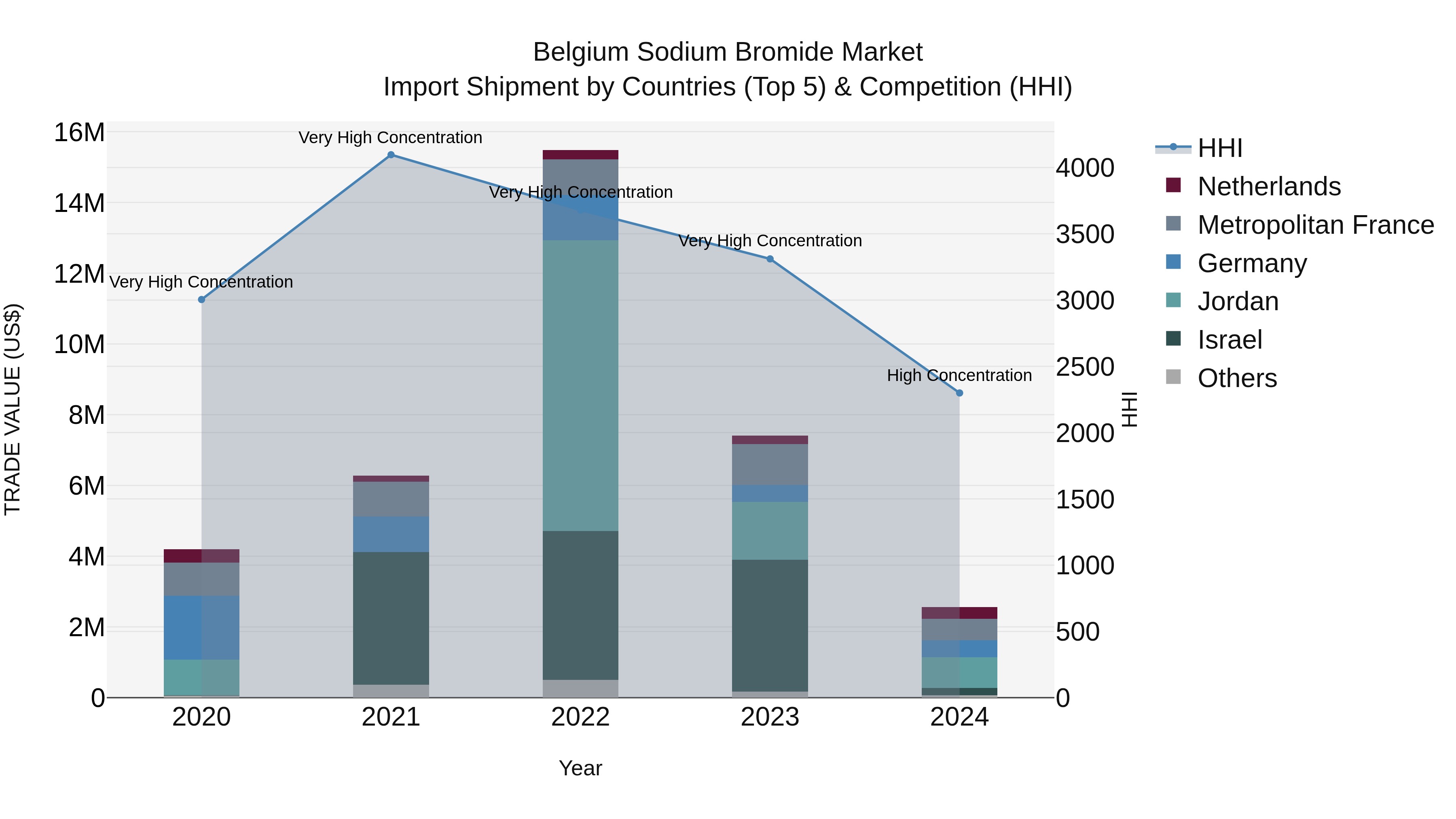 Belgium Sodium Bromide Market Top 5 Importing Countries and Market Competition (HHI) Analysis