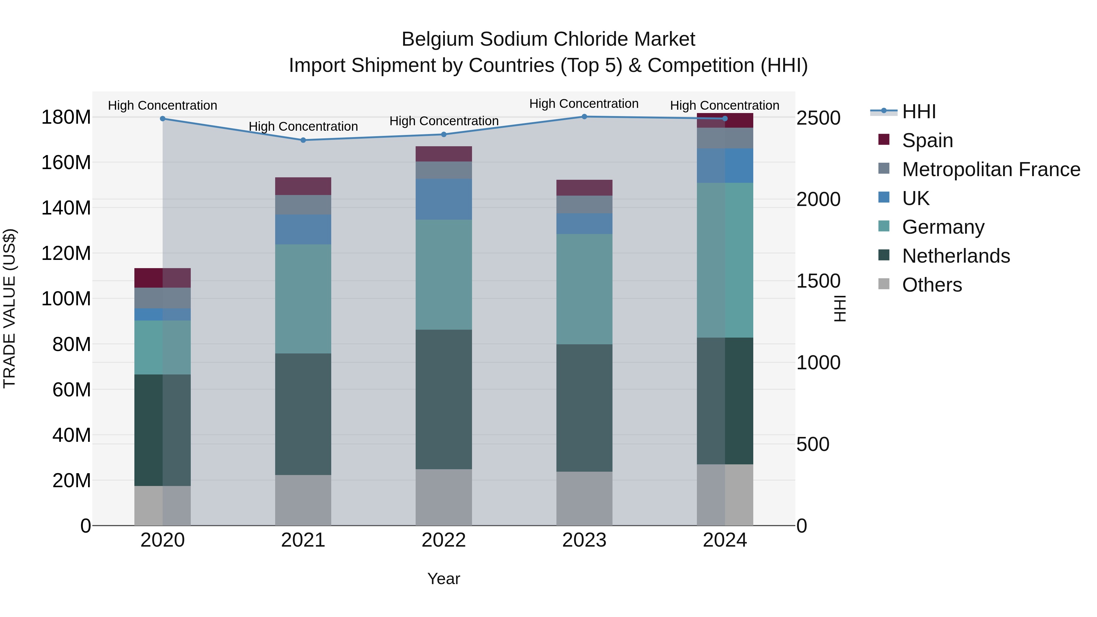 Belgium Sodium Chloride Market Top 5 Importing Countries and Market Competition (HHI) Analysis