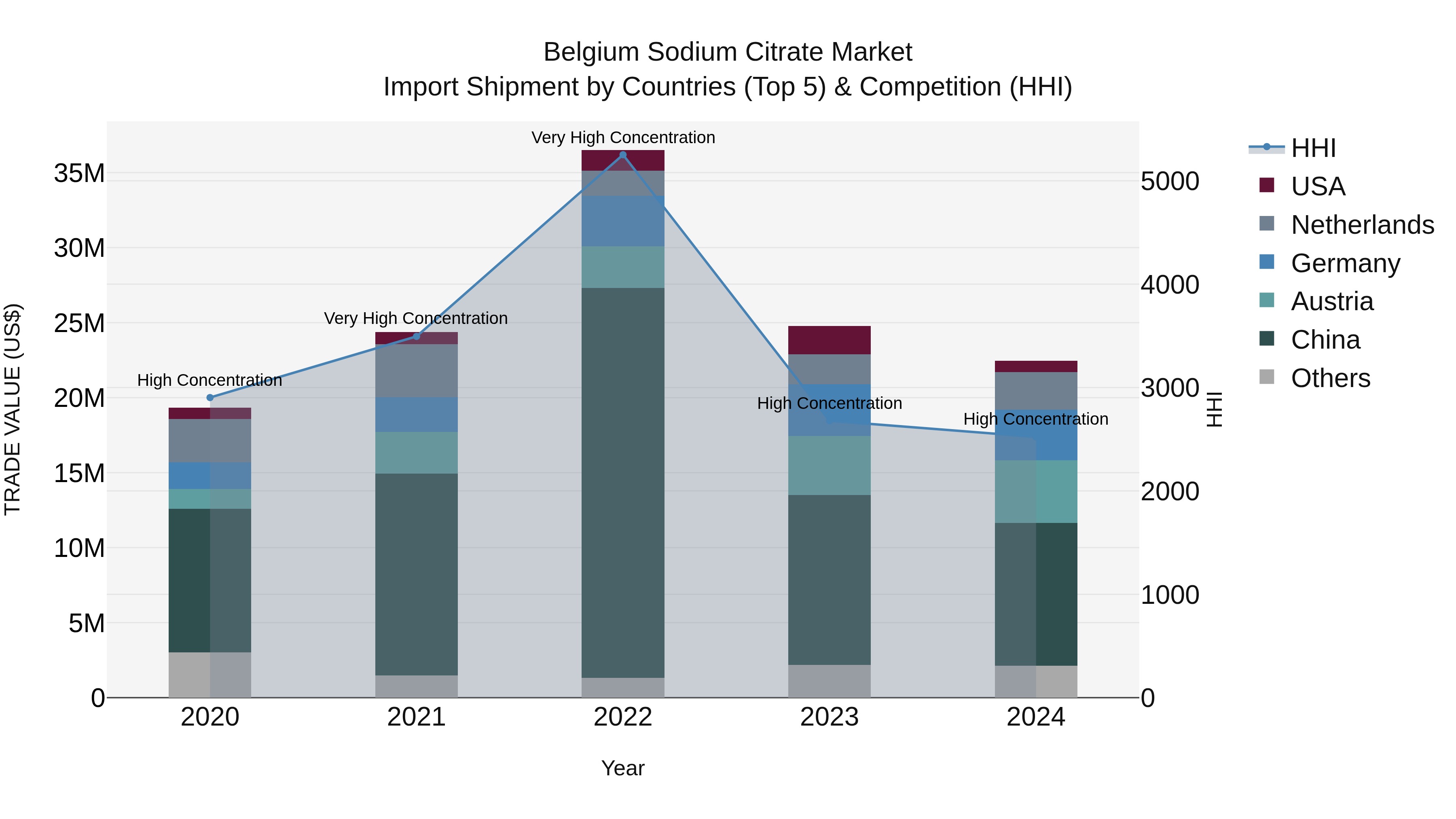 Belgium Sodium Citrate Market Top 5 Importing Countries and Market Competition (HHI) Analysis