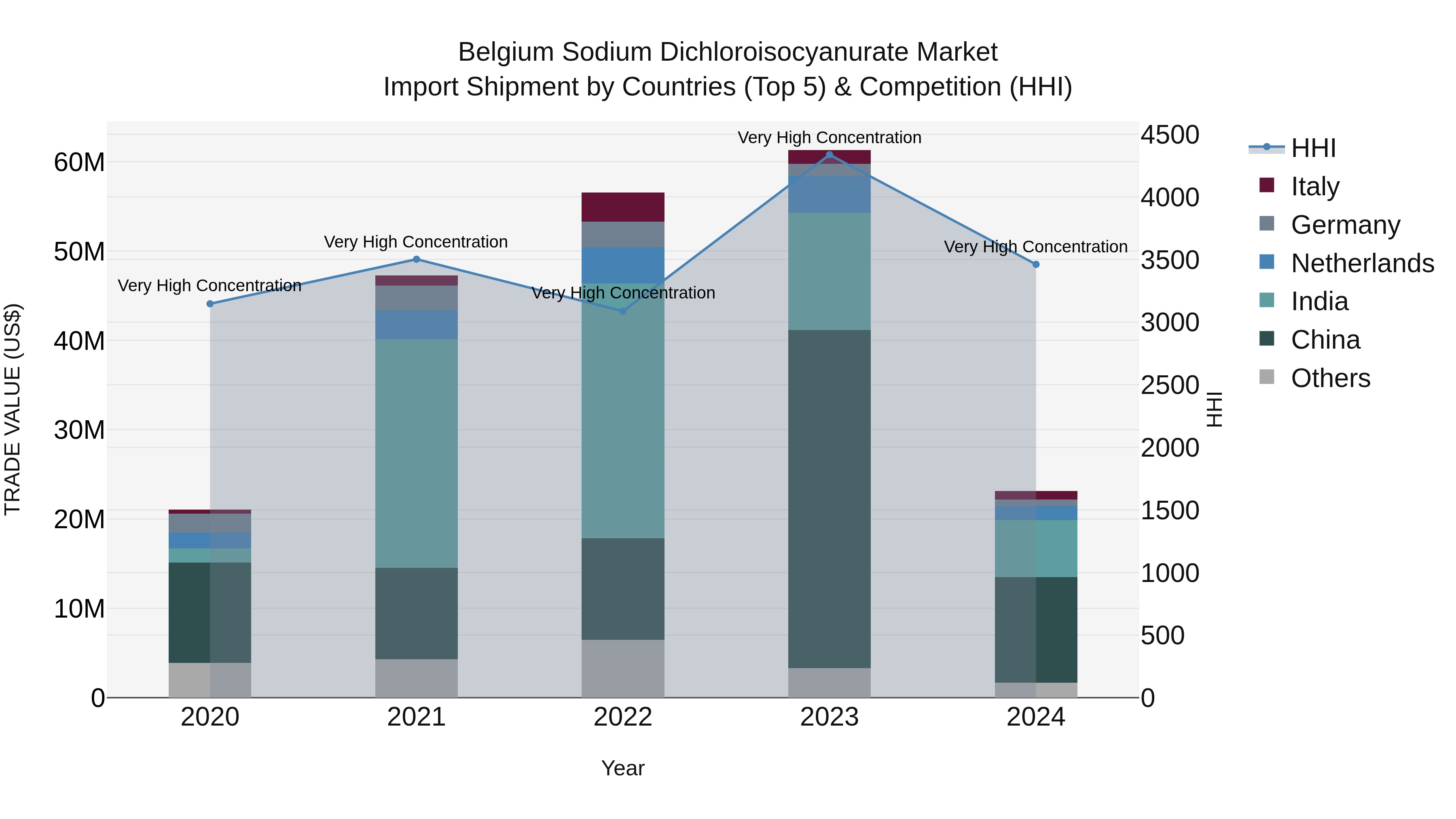 Belgium Sodium Dichloroisocyanurate Market Top 5 Importing Countries and Market Competition (HHI) Analysis
