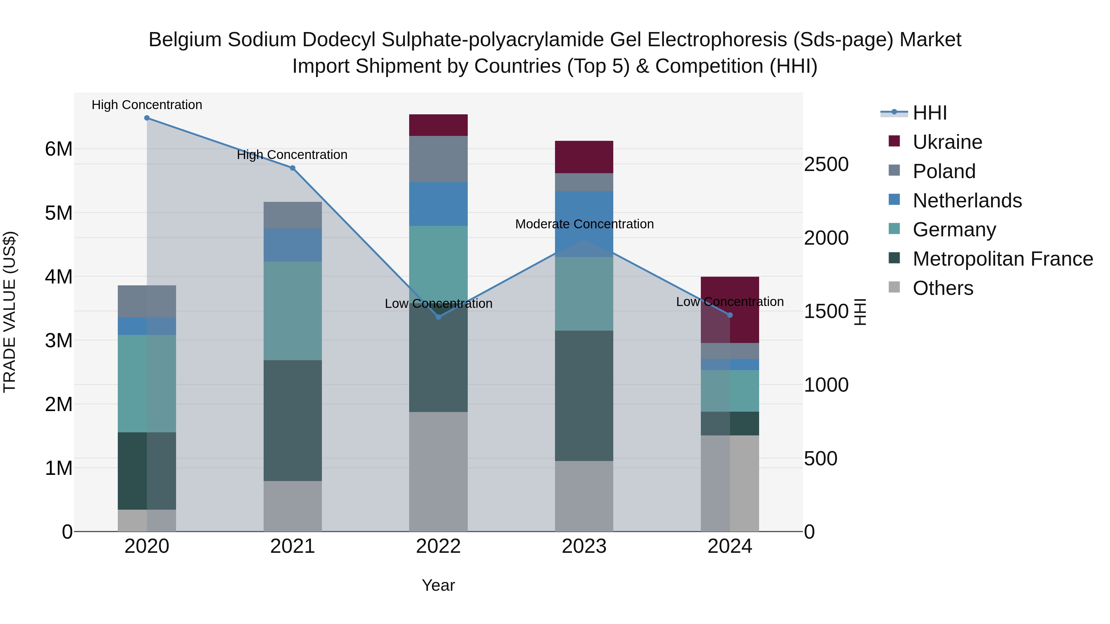 Belgium Sodium Dodecyl Sulphate-polyacrylamide Gel Electrophoresis (Sds-page) Market Top 5 Importing Countries and Market Competition (HHI) Analysis