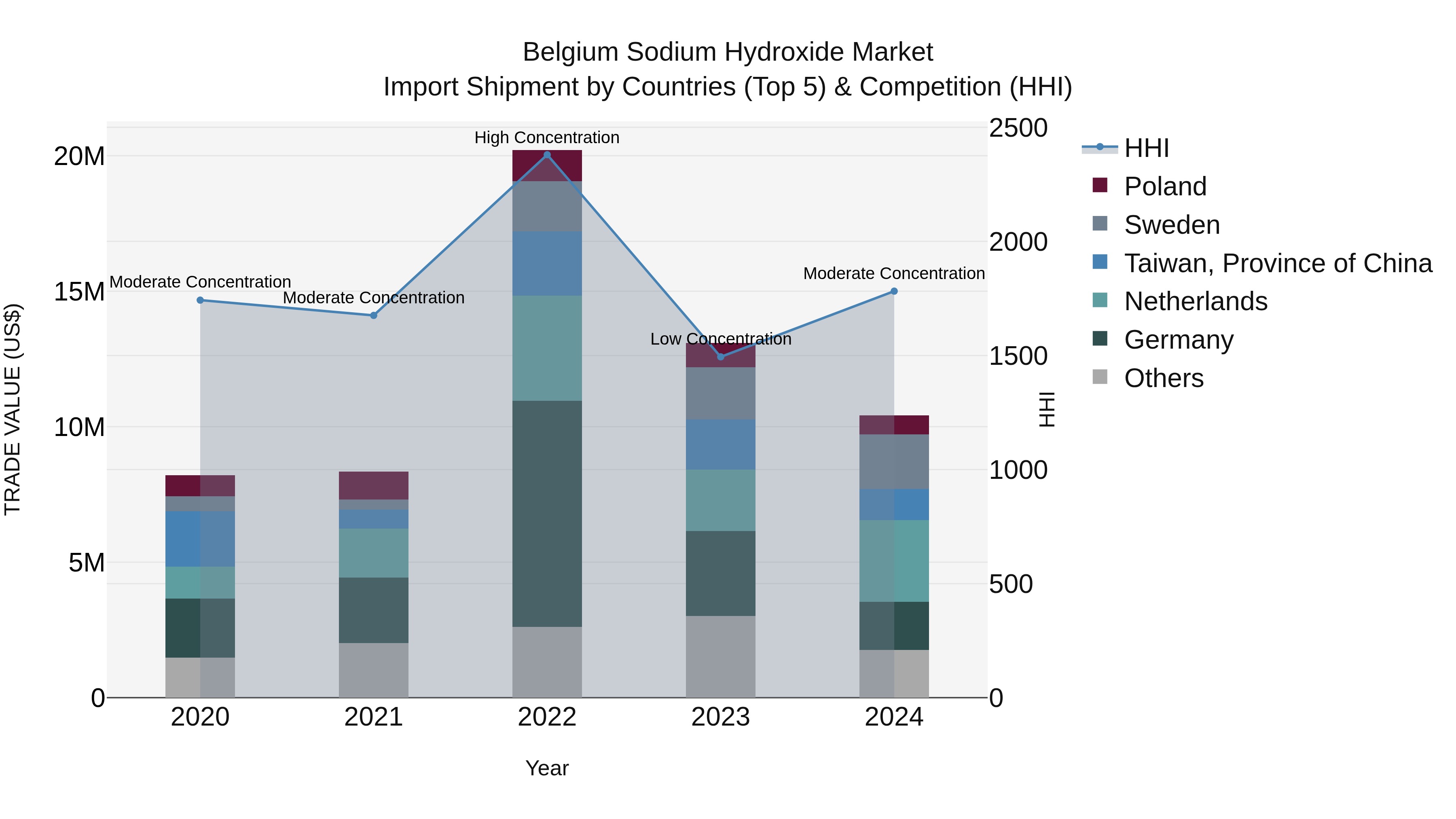 Belgium Sodium Hydroxide Market Top 5 Importing Countries and Market Competition (HHI) Analysis