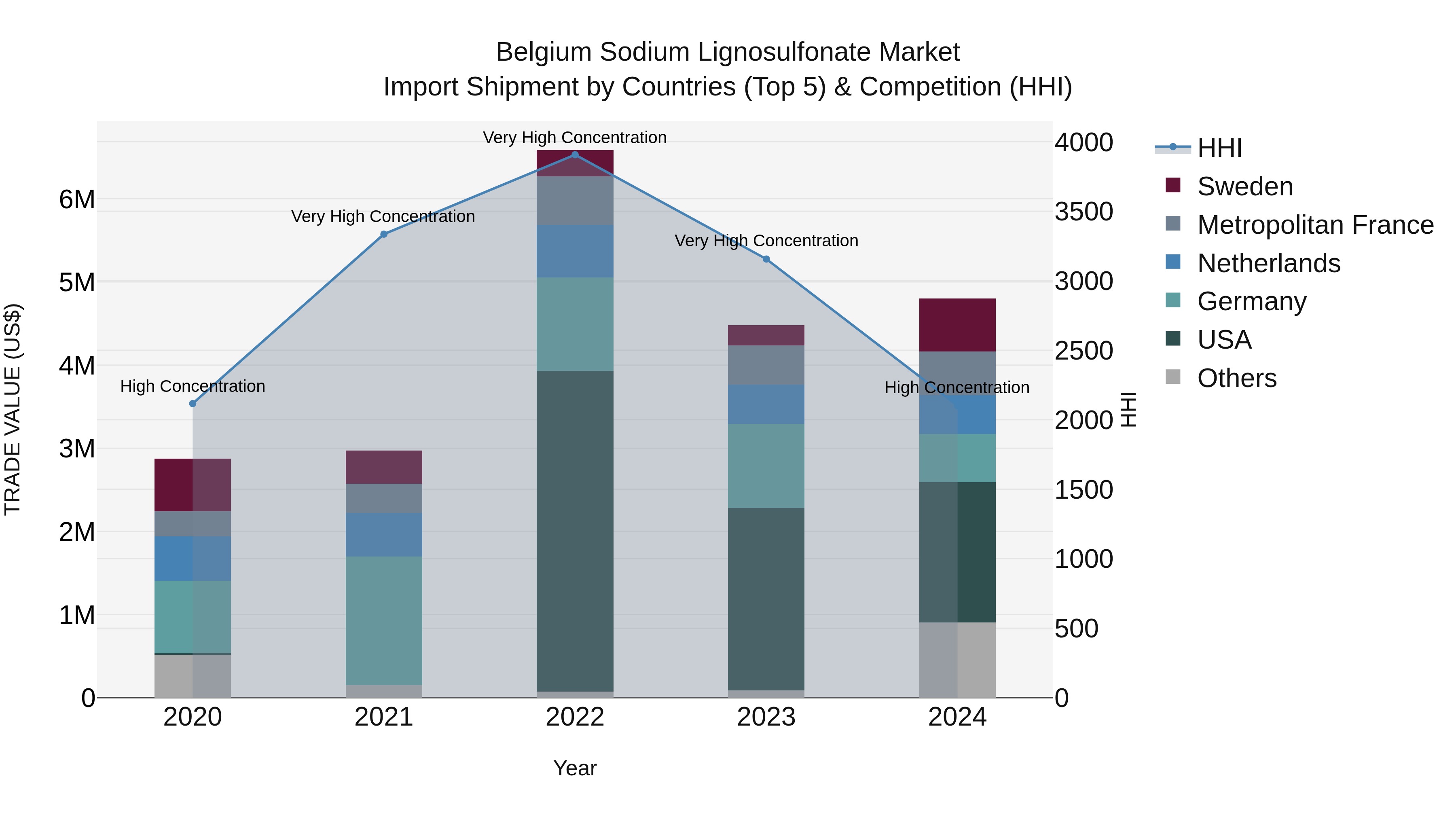 Belgium Sodium Lignosulfonate Market Top 5 Importing Countries and Market Competition (HHI) Analysis