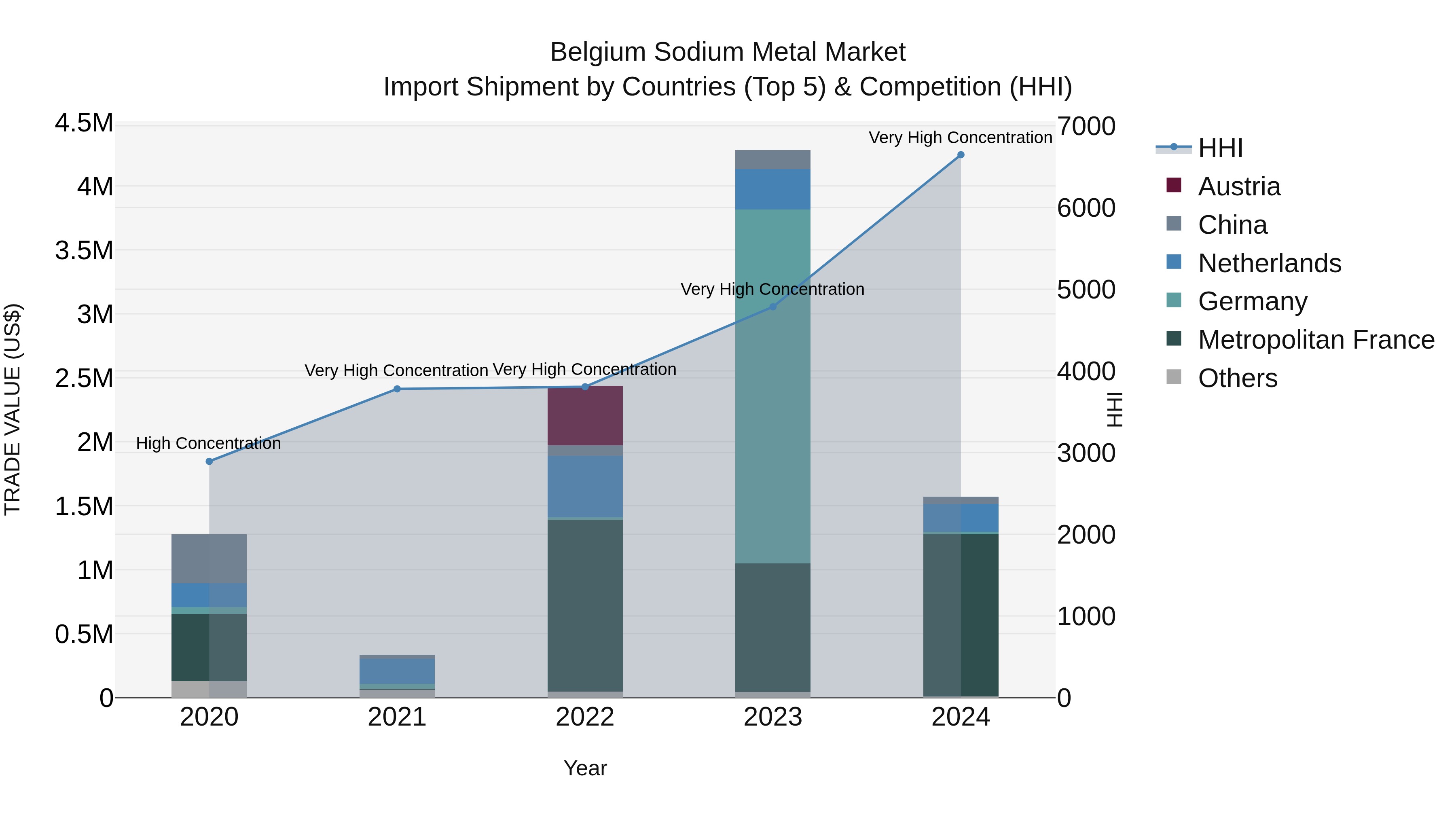 Belgium Sodium Metal Market Top 5 Importing Countries and Market Competition (HHI) Analysis