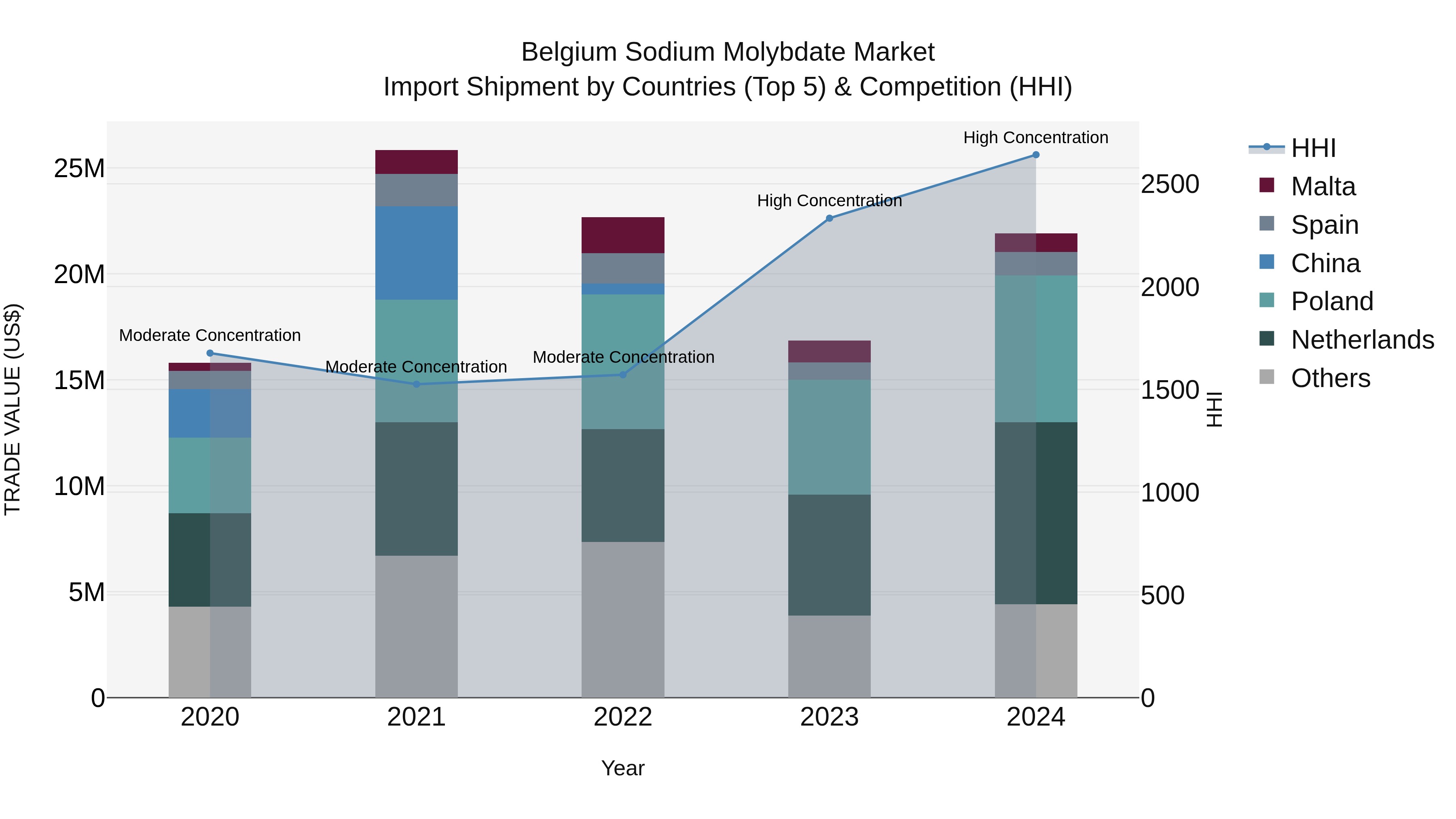Belgium Sodium Molybdate Market Top 5 Importing Countries and Market Competition (HHI) Analysis