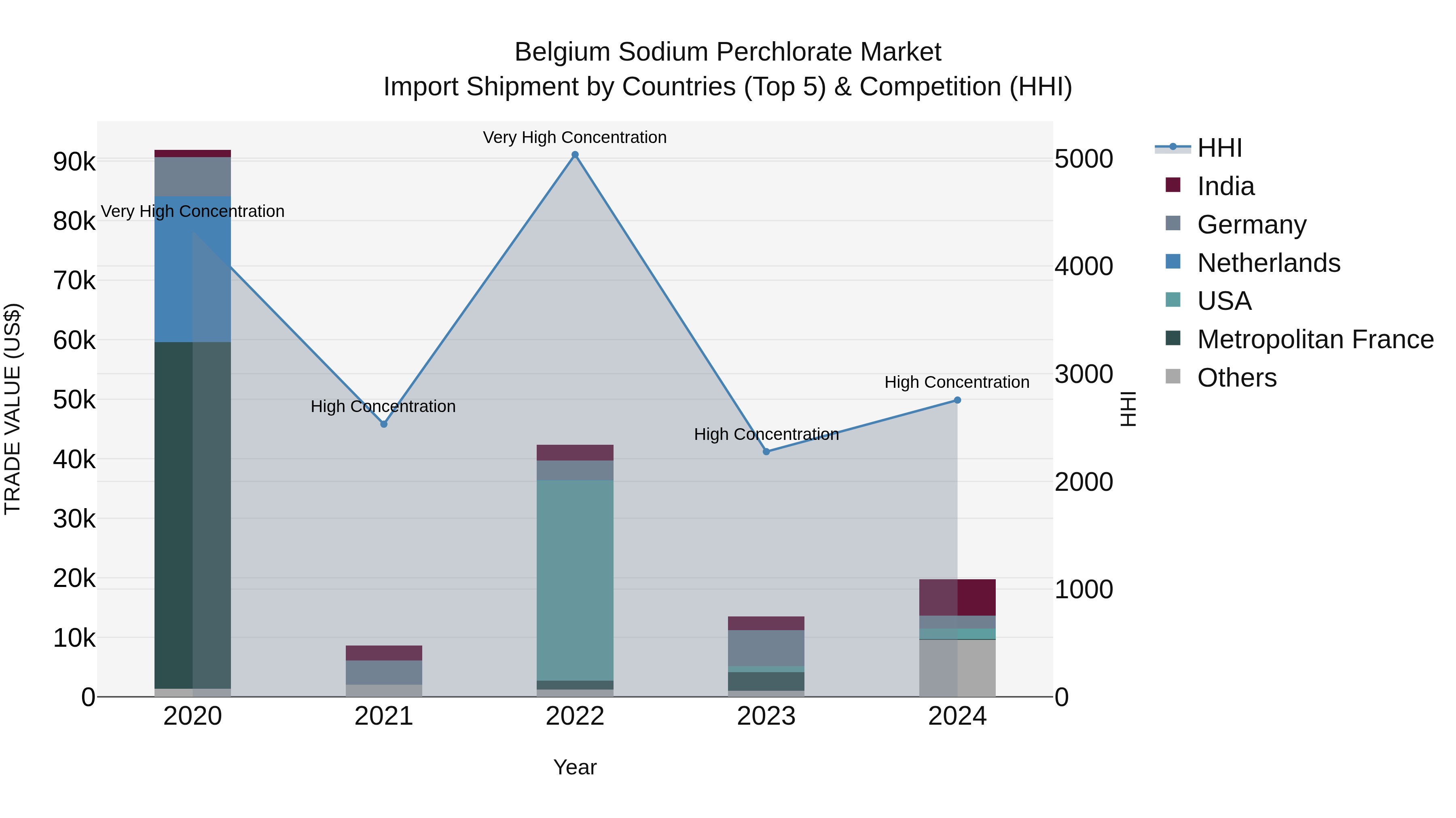 Belgium Sodium Perchlorate Market Top 5 Importing Countries and Market Competition (HHI) Analysis