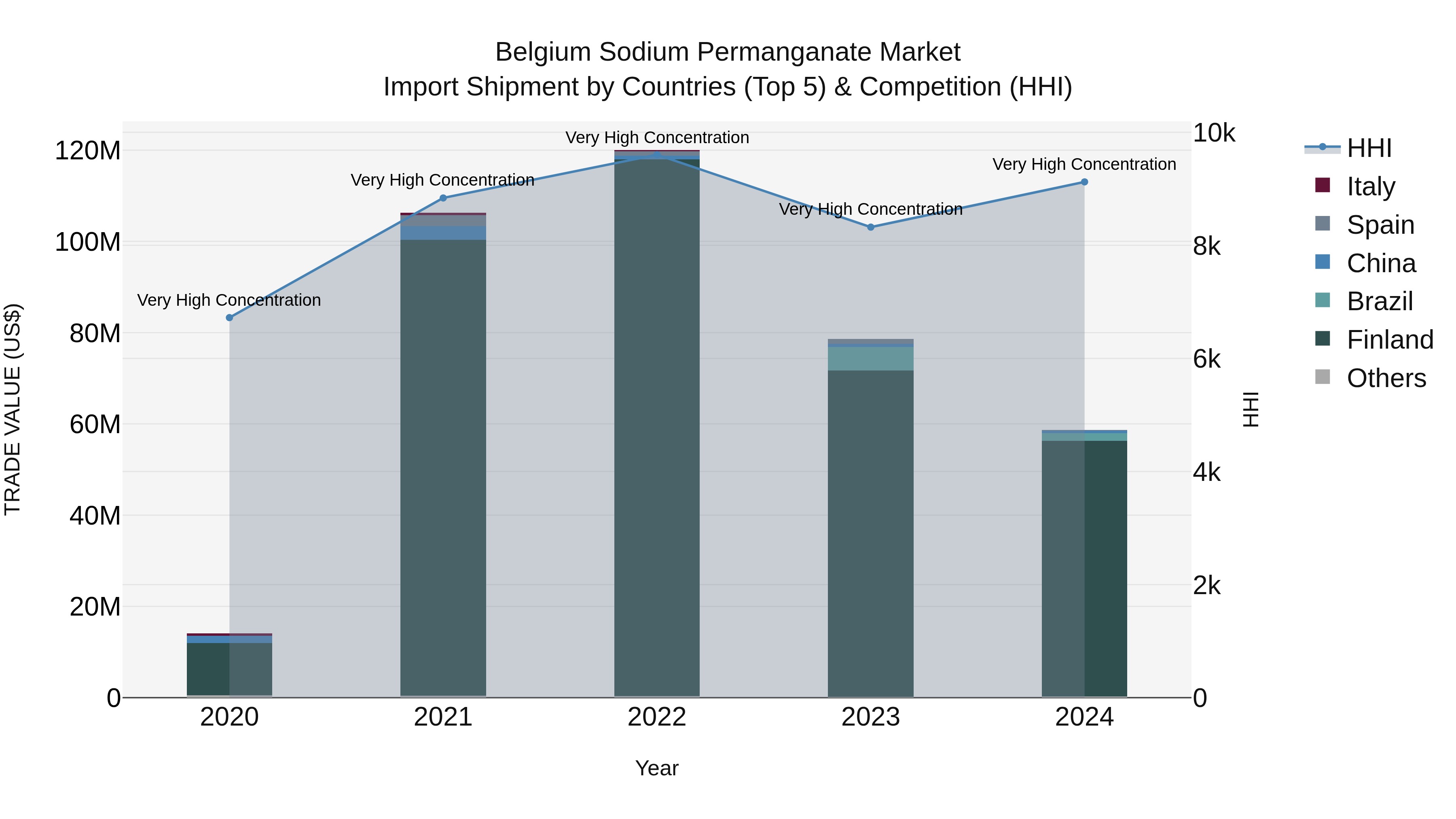 Belgium Sodium Permanganate Market Top 5 Importing Countries and Market Competition (HHI) Analysis