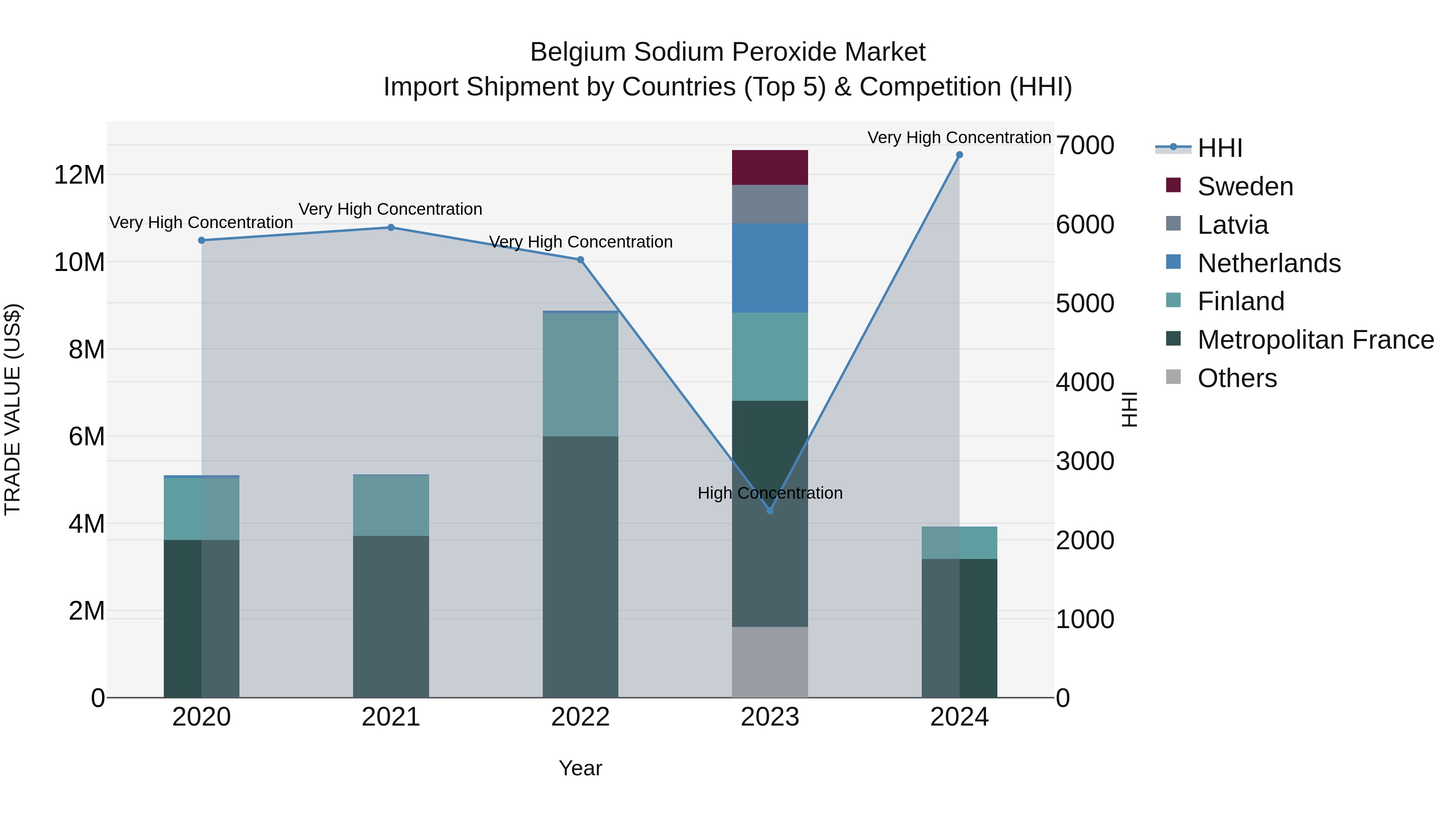 Belgium Sodium Peroxide Market Top 5 Importing Countries and Market Competition (HHI) Analysis