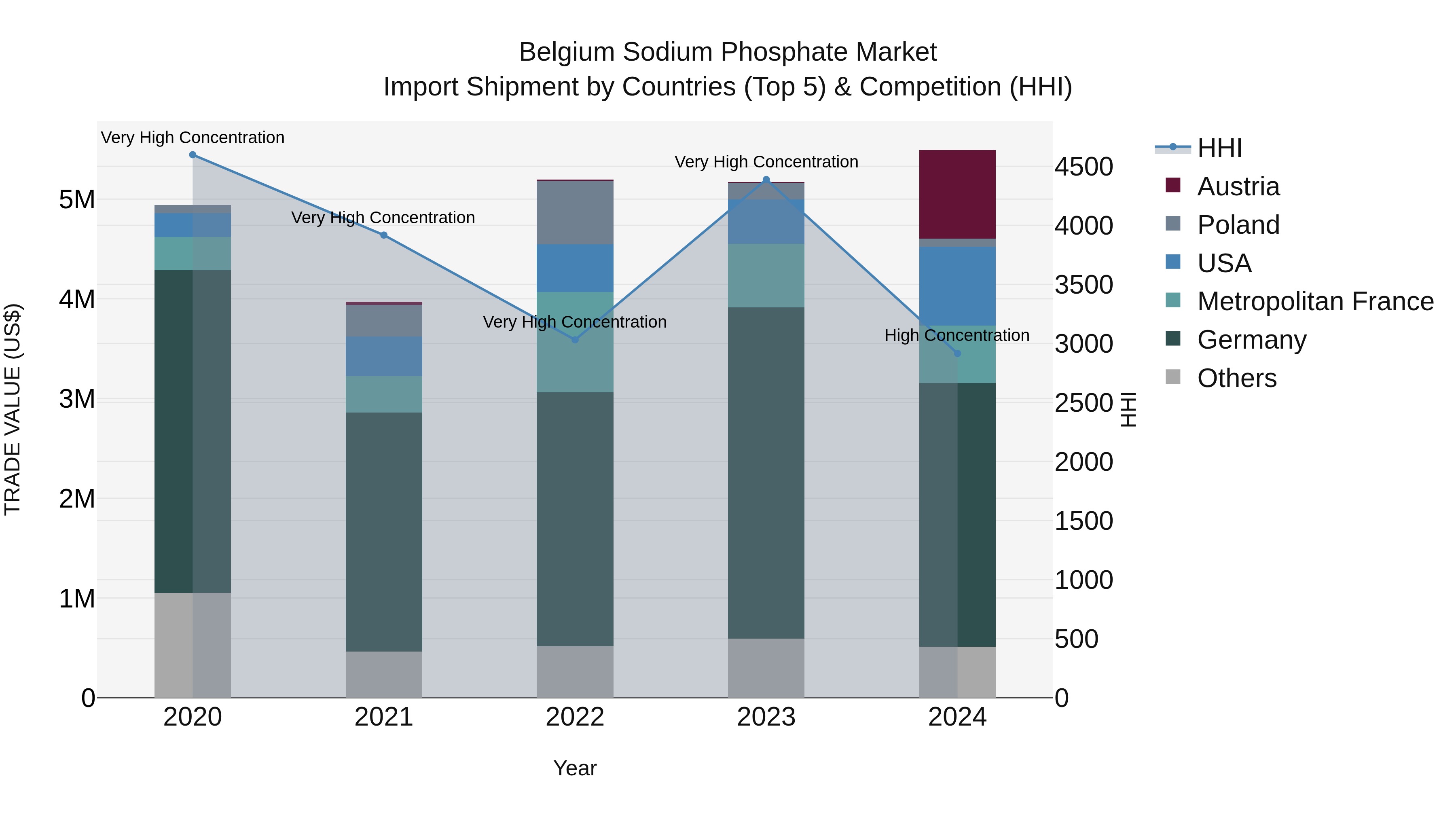 Belgium Sodium Phosphate Market Top 5 Importing Countries and Market Competition (HHI) Analysis