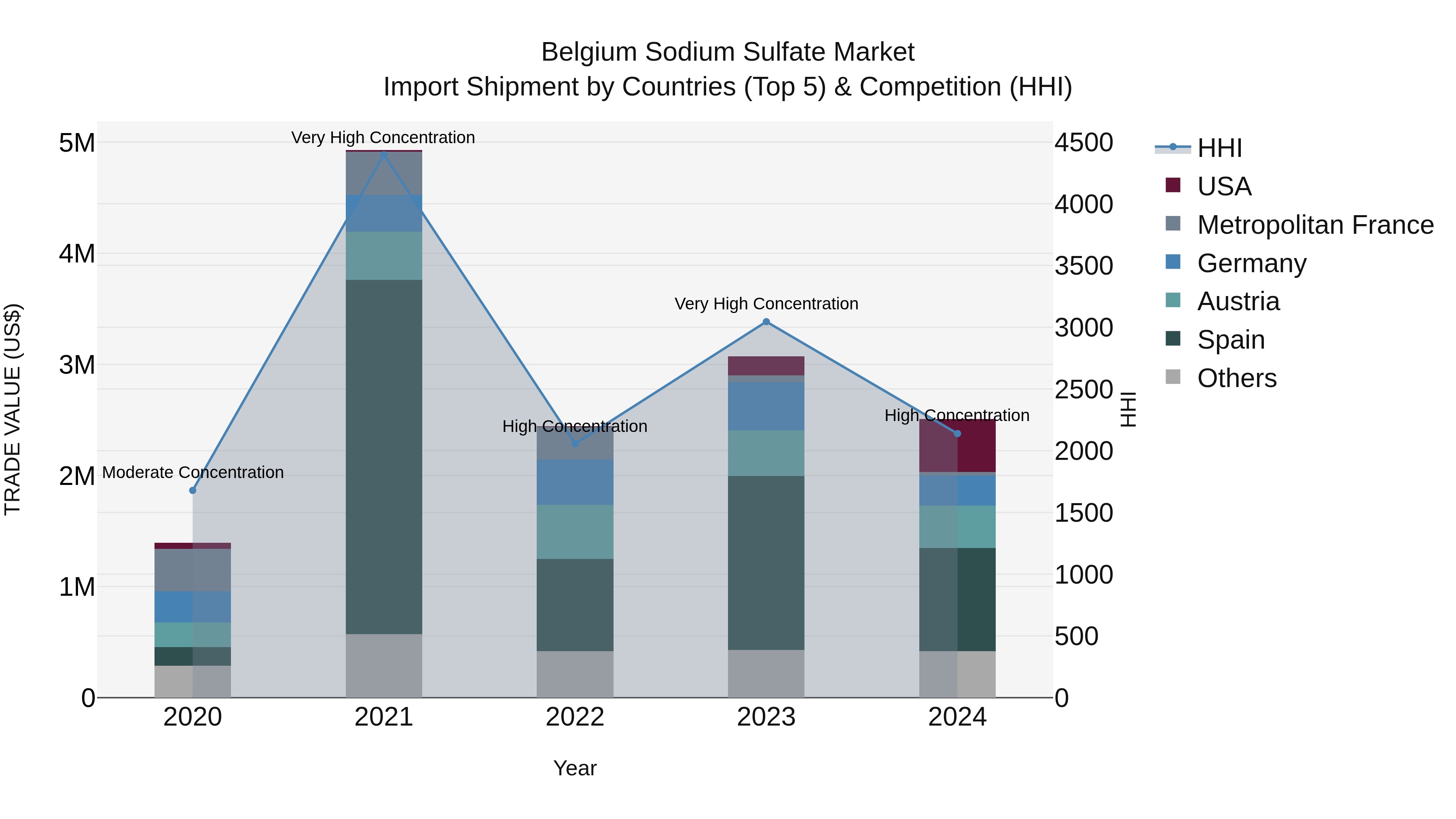 Belgium Sodium Sulfate Market Top 5 Importing Countries and Market Competition (HHI) Analysis