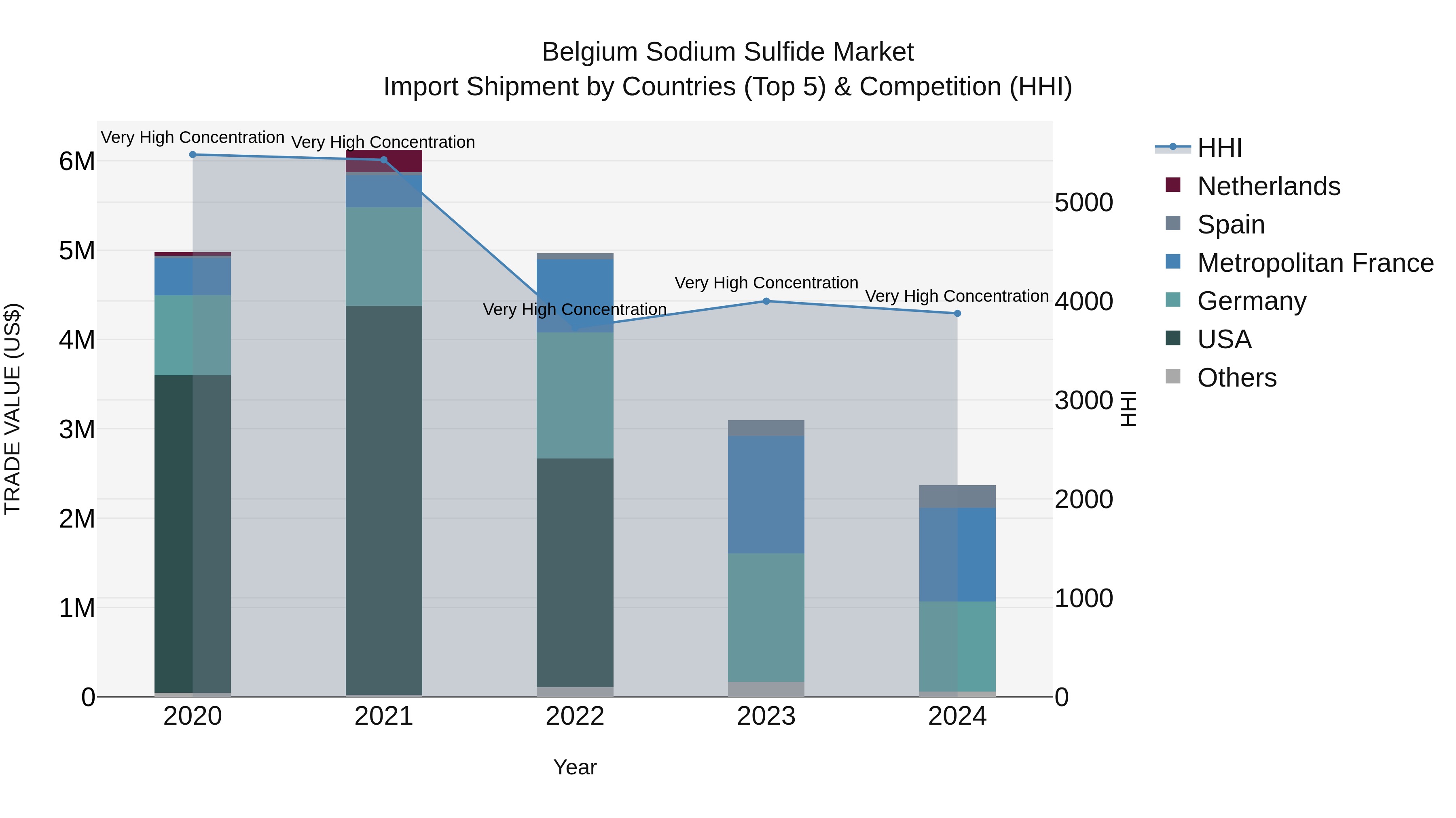 Belgium Sodium Sulfide Market Top 5 Importing Countries and Market Competition (HHI) Analysis